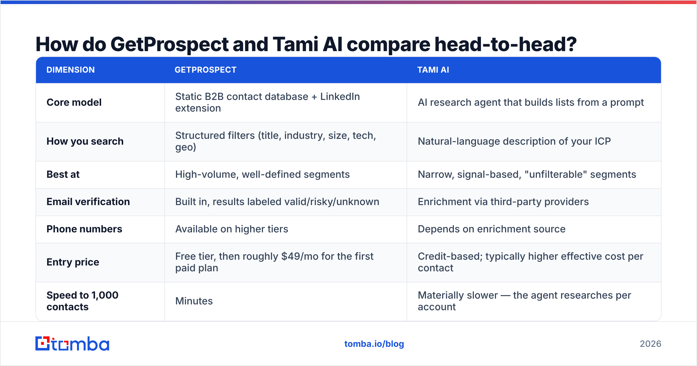 Diagram: How do GetProspect and Tami AI compare head-to-head