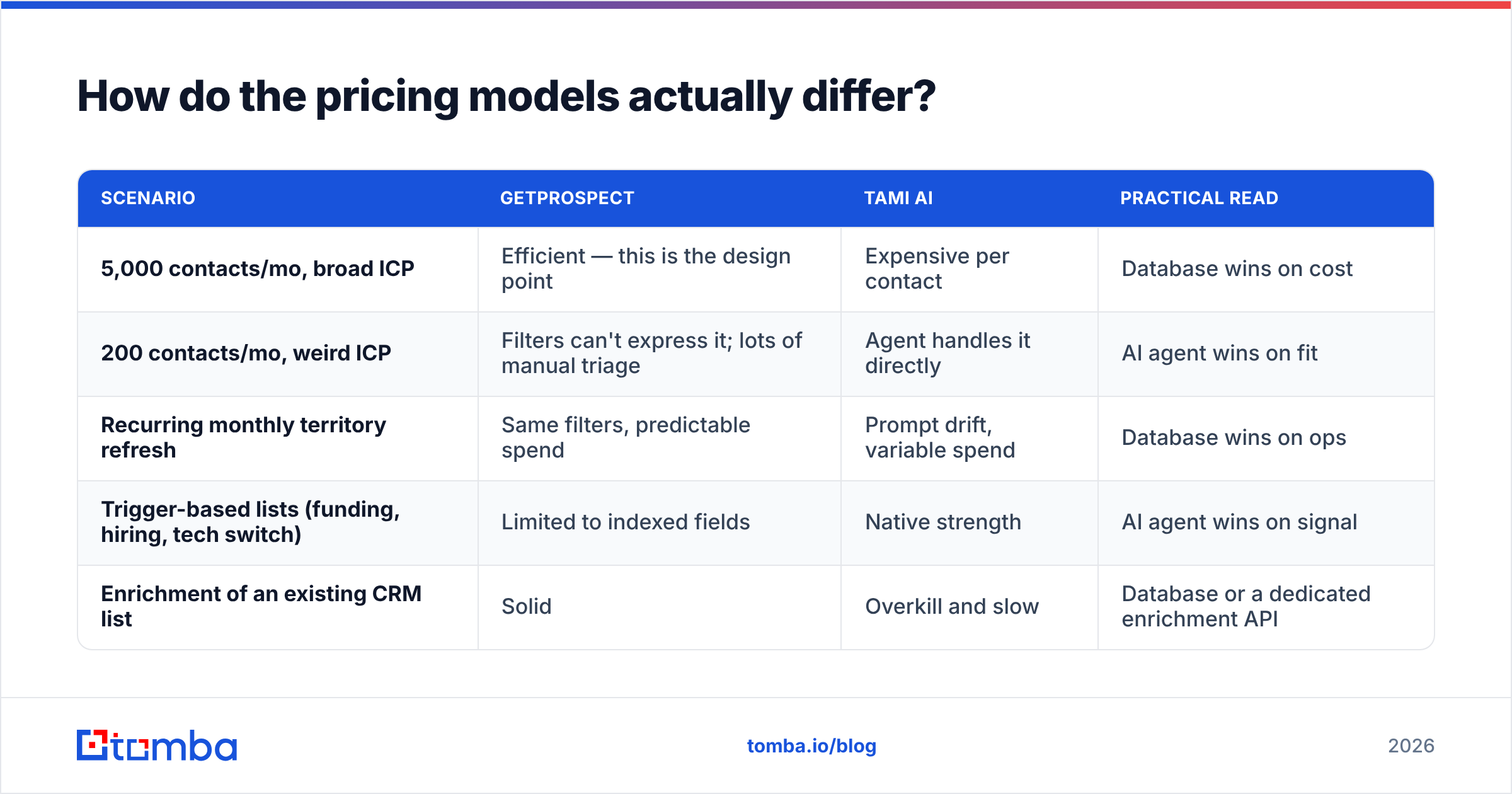 Diagram: How do the pricing models actually differ