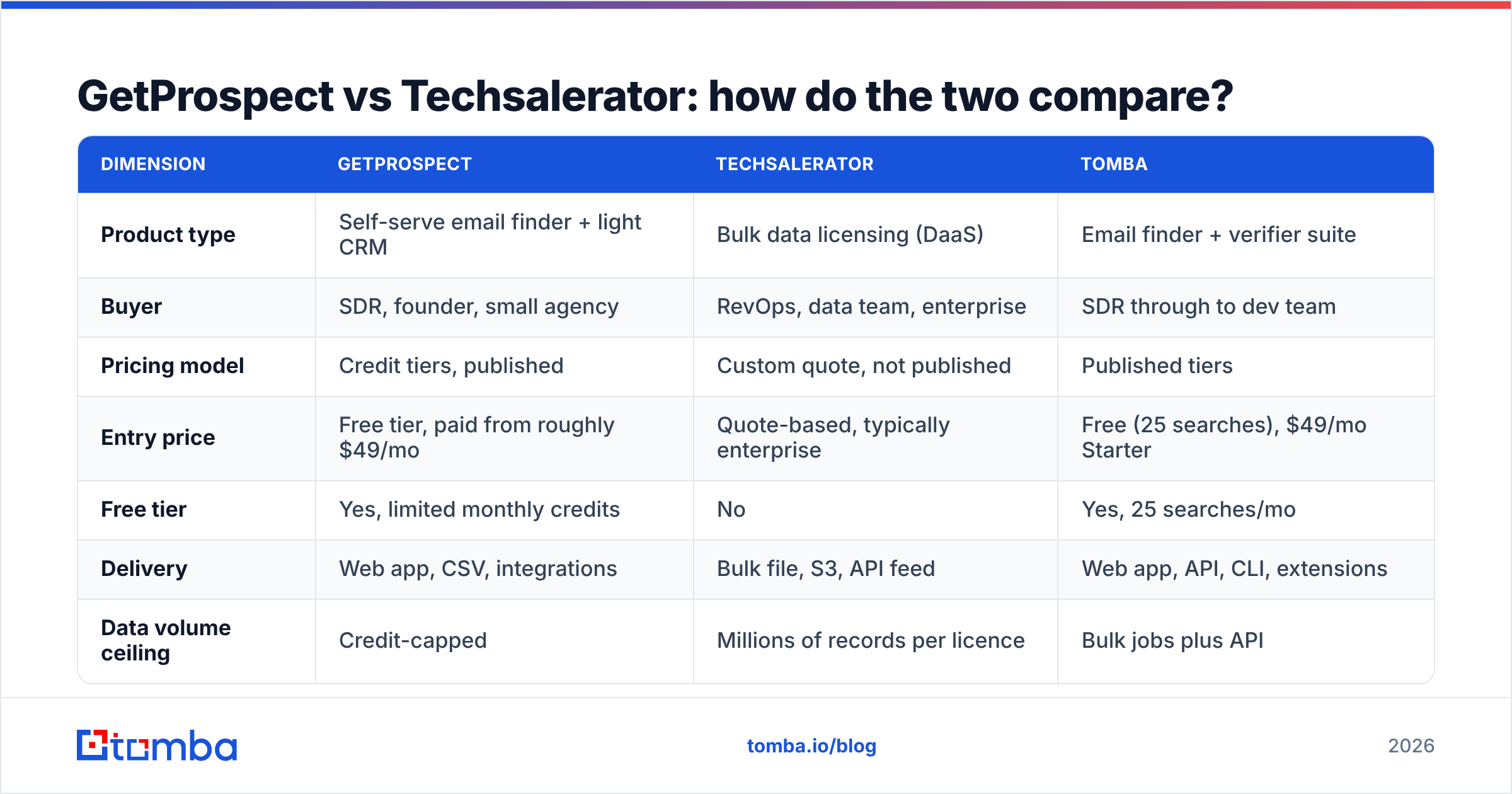 Diagram: GetProspect vs Techsalerator: how do the two compare