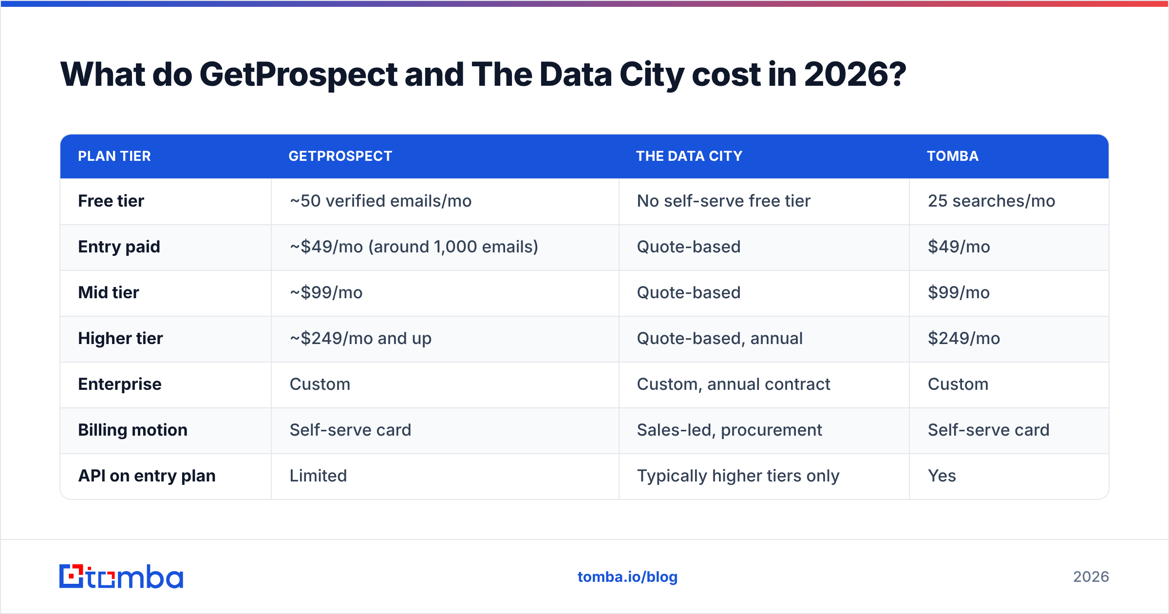 Diagram: What do GetProspect and The Data City cost in 2026