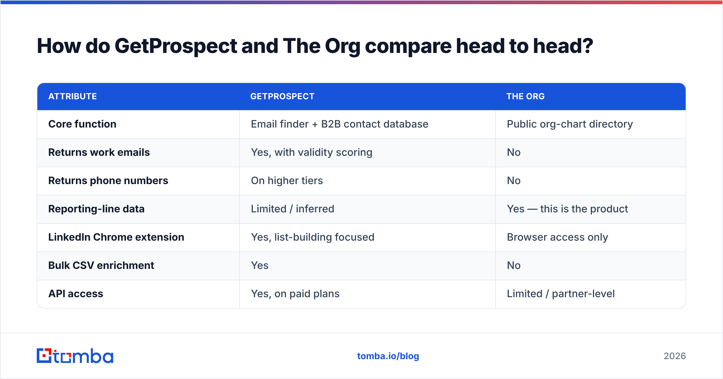 GetProspect vs The Org head-to-head comparison diagram