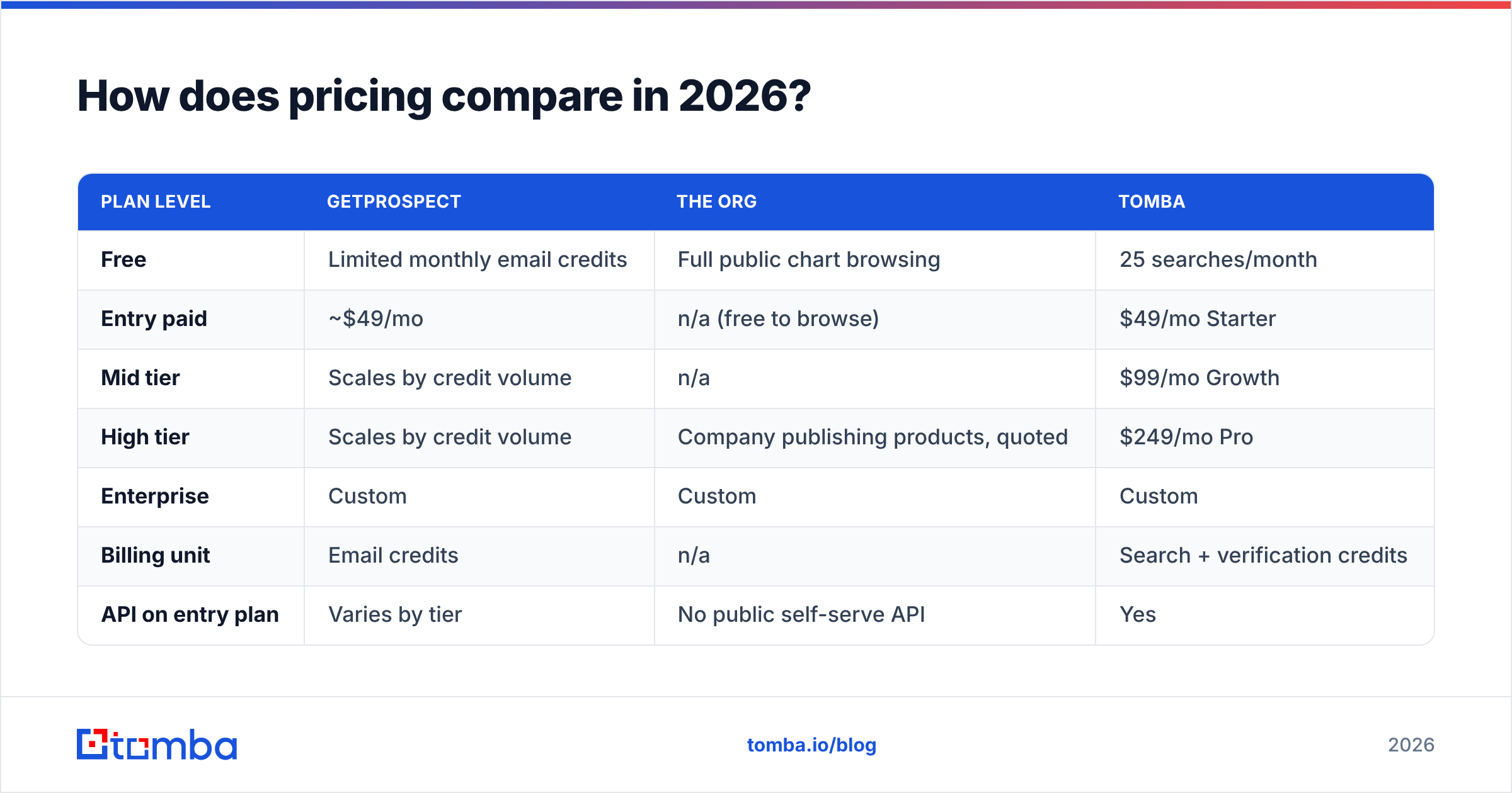 GetProspect vs The Org pricing comparison for 2026