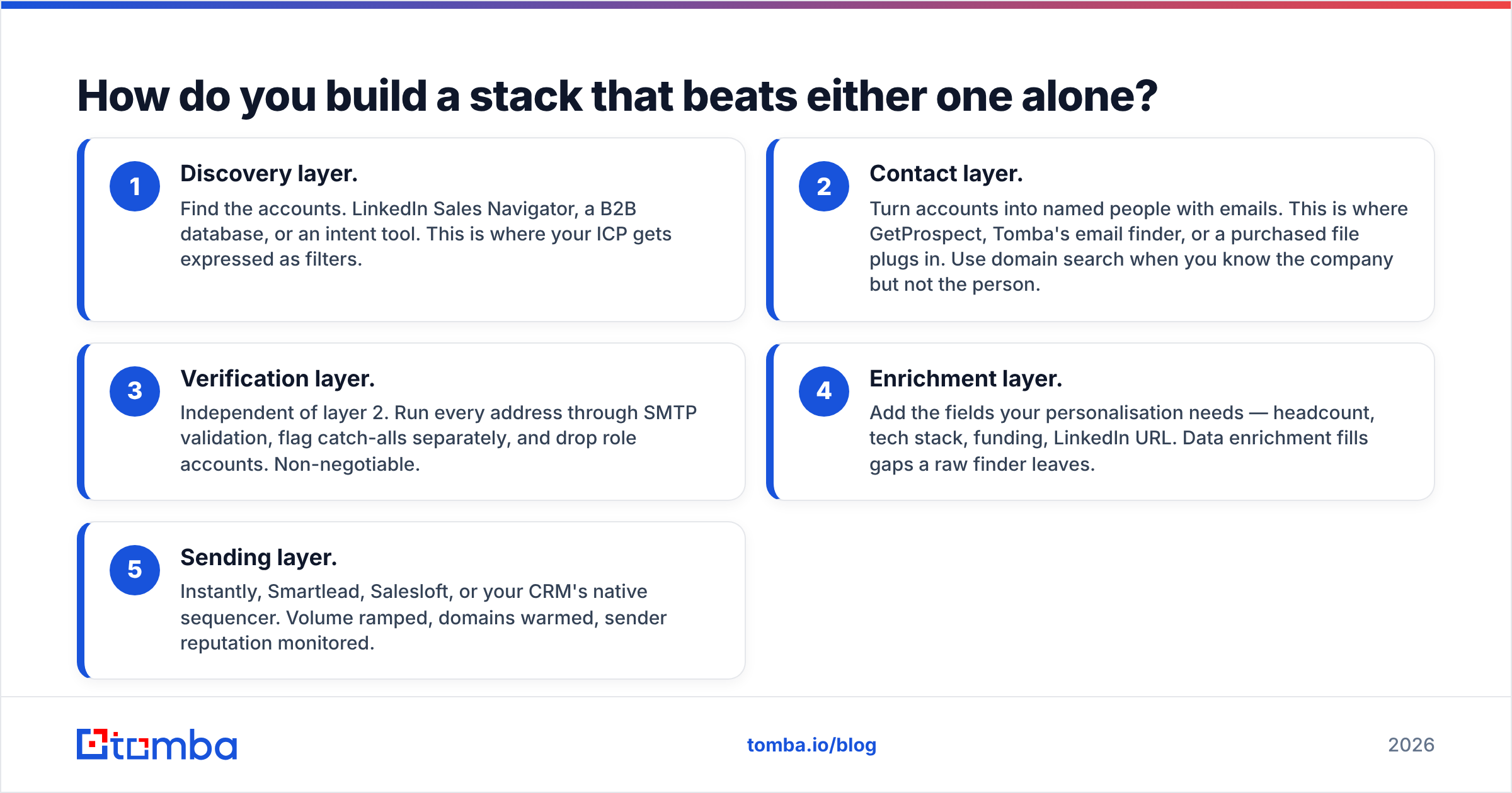 Diagram: How do you build a stack that beats either one alone