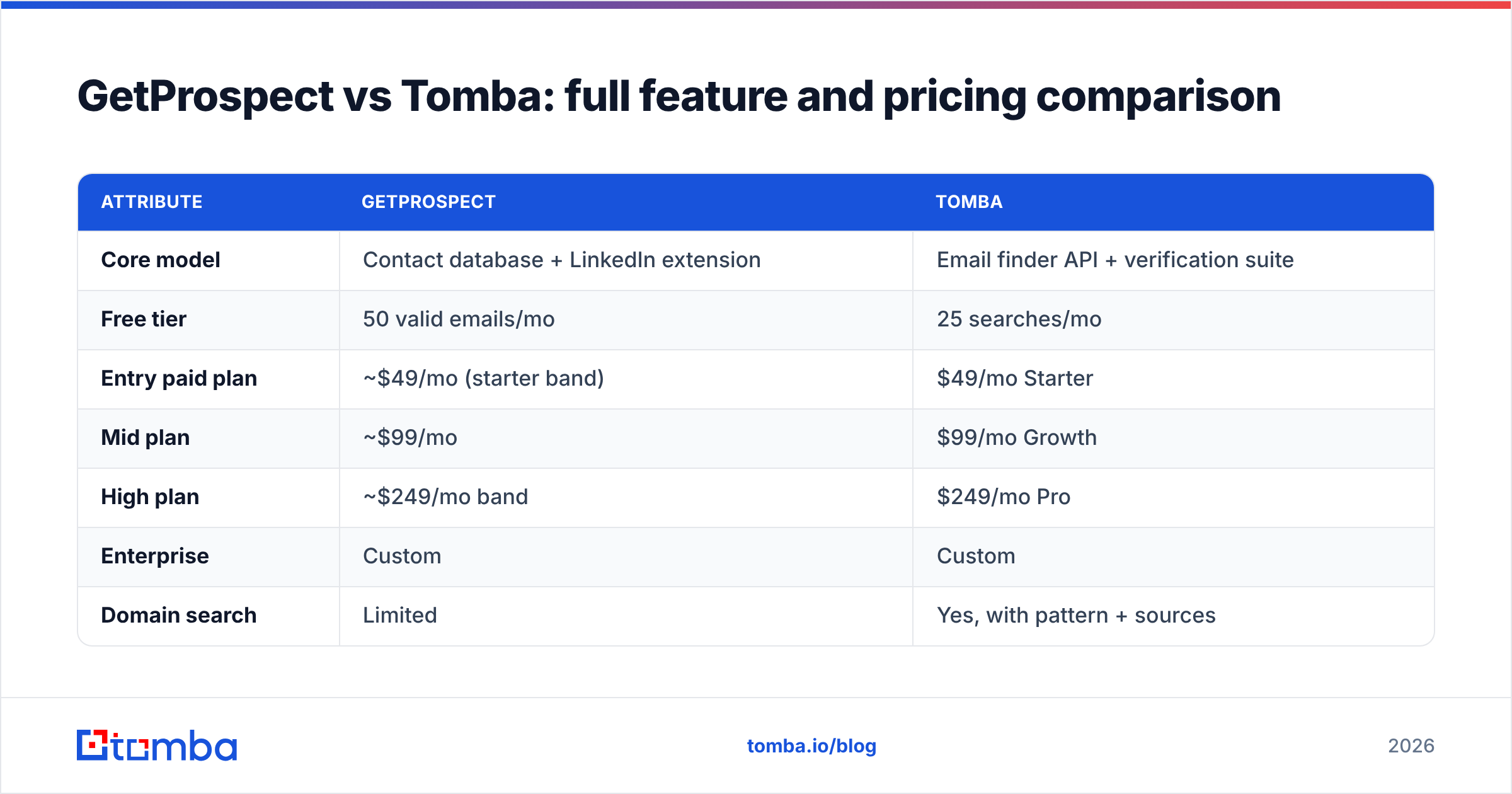 Diagram: GetProspect vs Tomba: full feature and pricing comparison