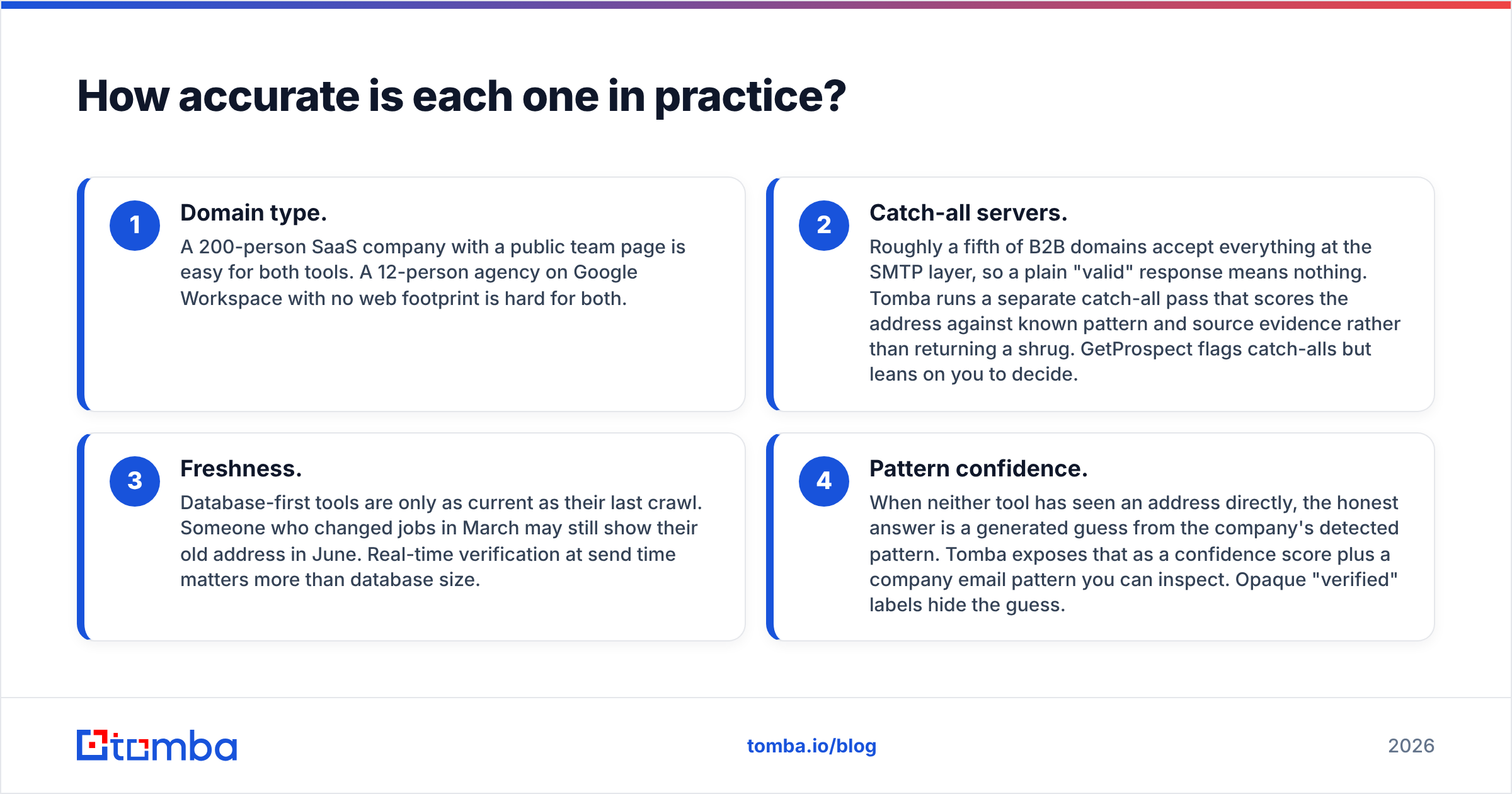 Diagram: How accurate is each one in practice