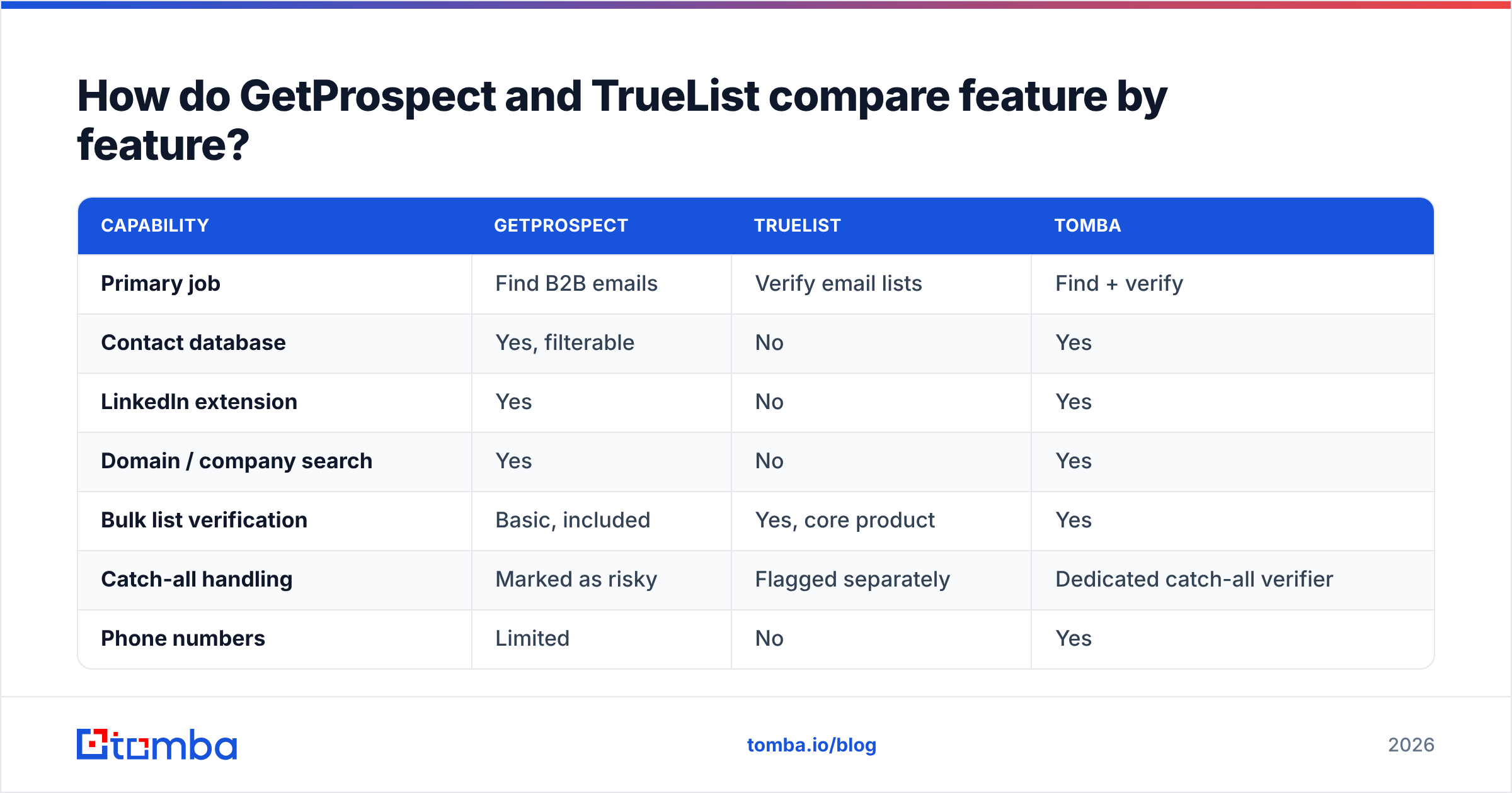 Diagram: How do GetProspect and TrueList compare feature by feature