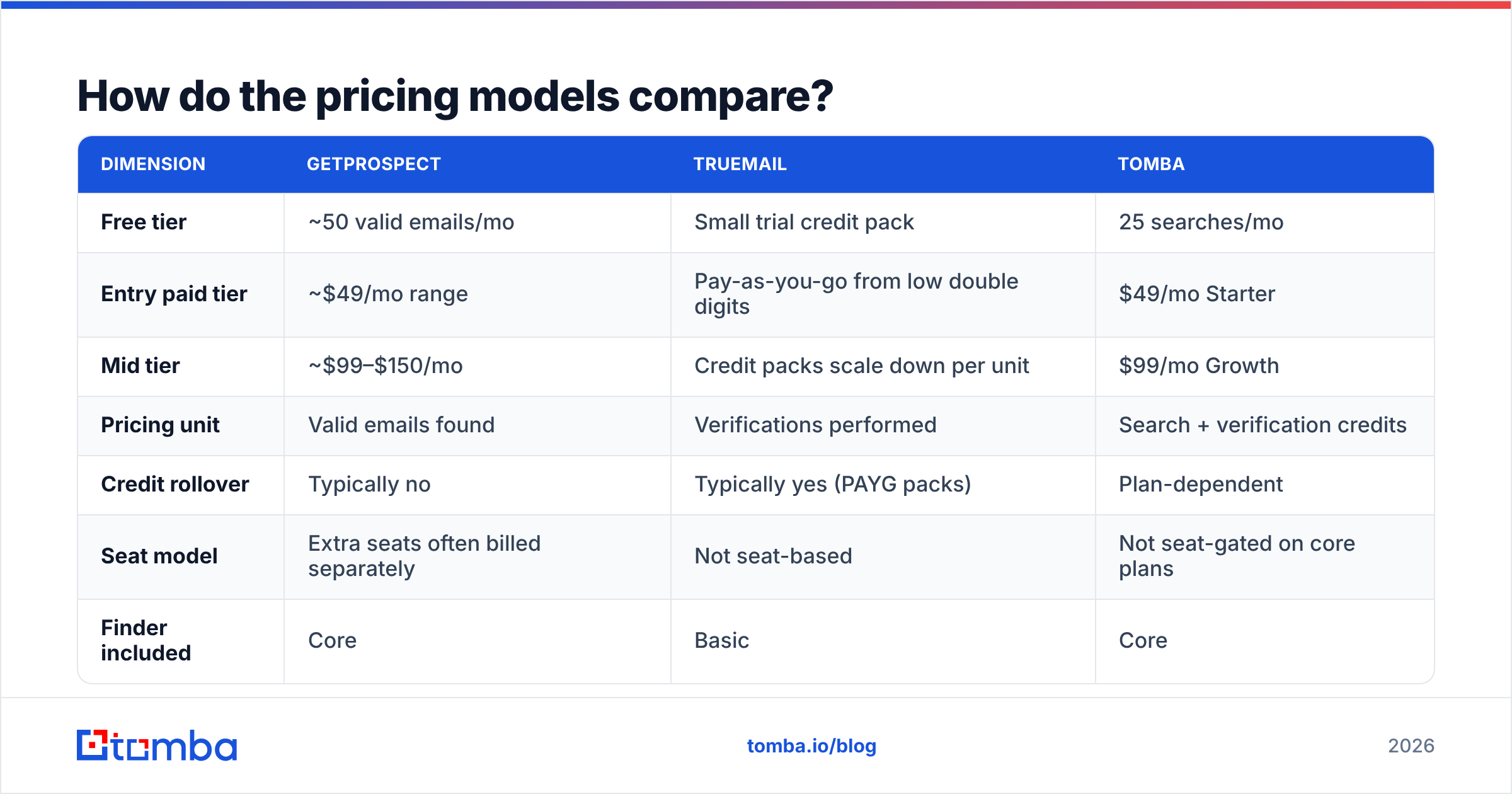 Diagram: How do the pricing models compare