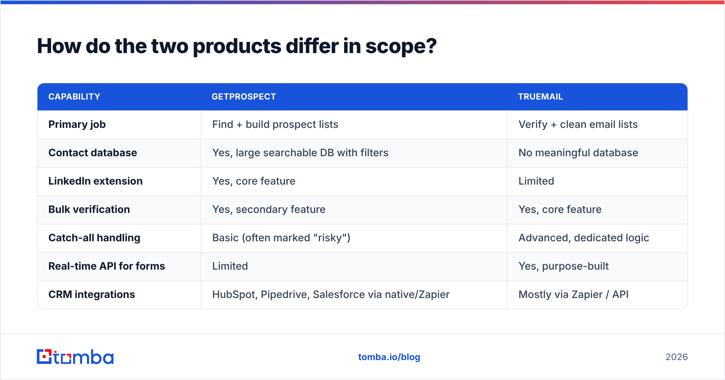 Diagram: How do the two products differ in scope