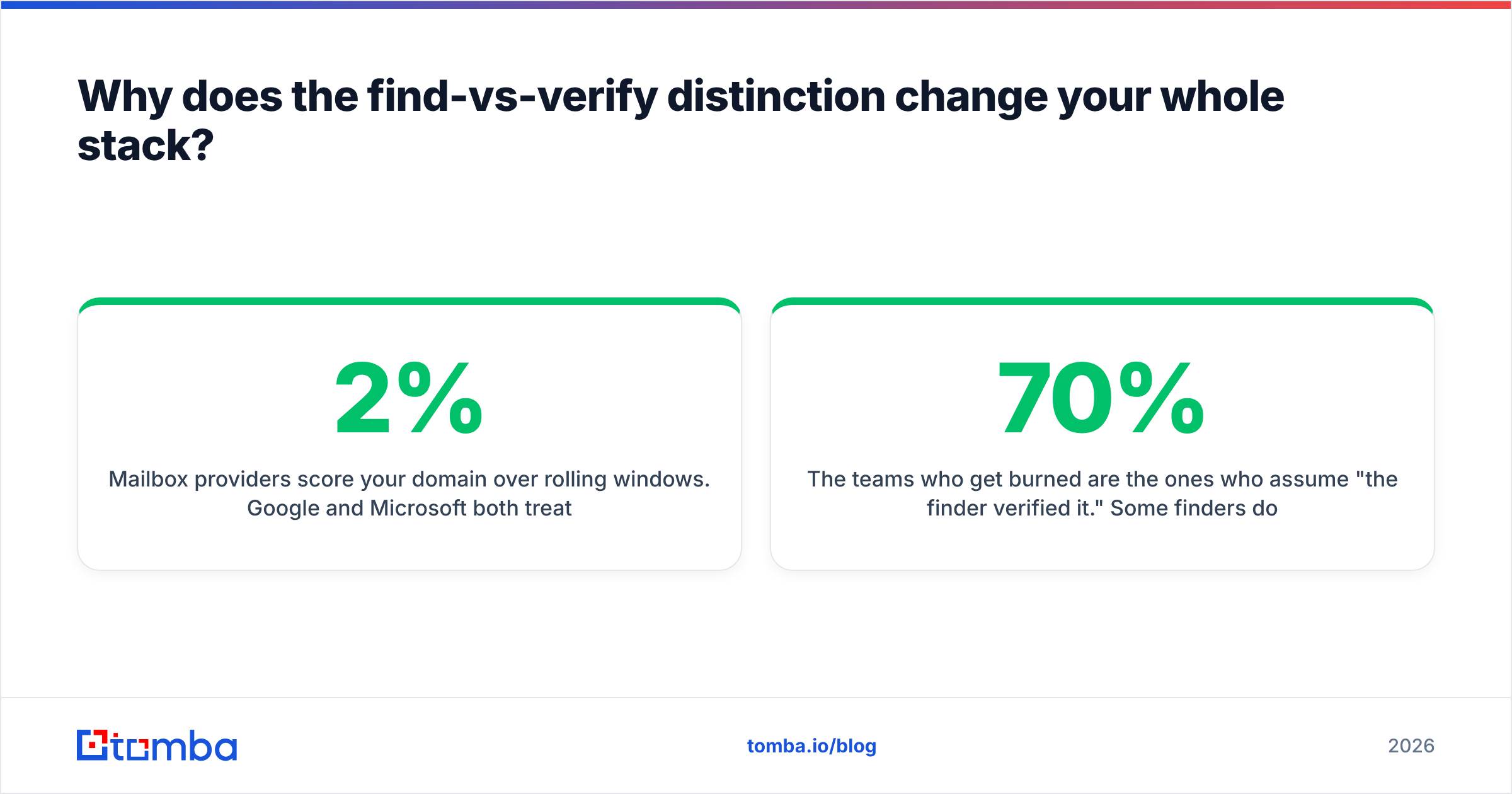 Diagram: Why does the find-vs-verify distinction change your whole stack