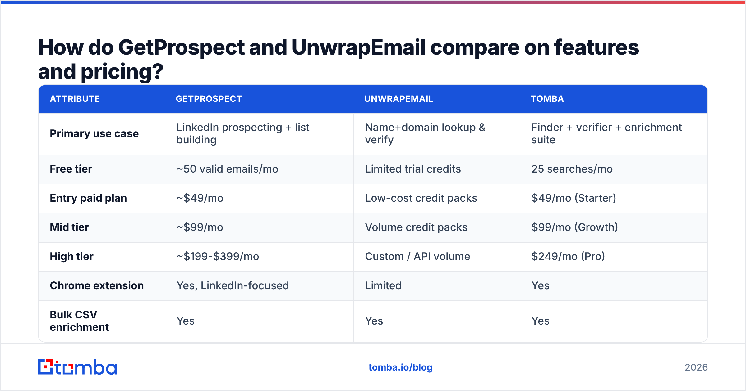 Diagram: How do GetProspect and UnwrapEmail compare on features and pricing