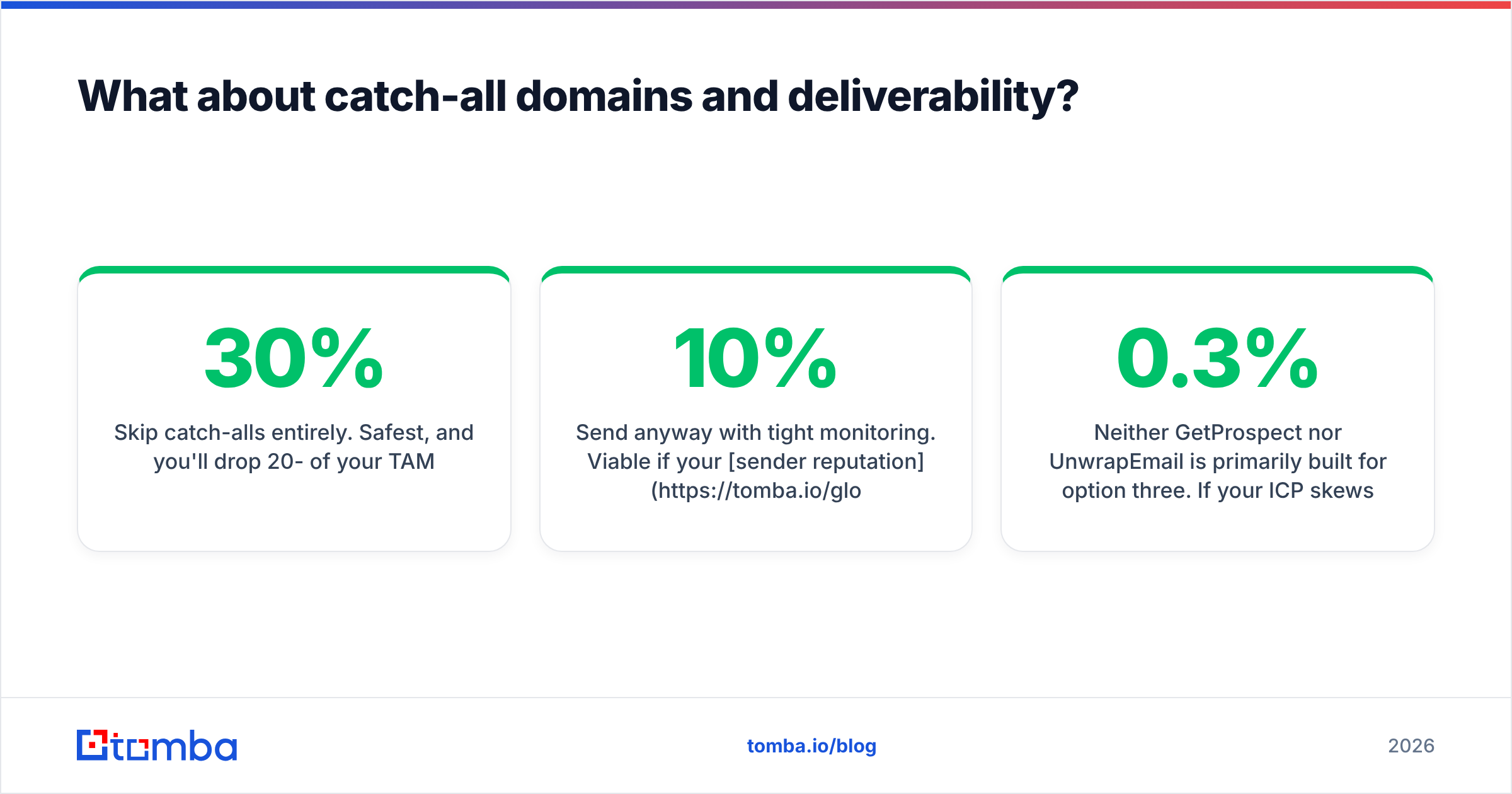 Diagram: What about catch-all domains and deliverability