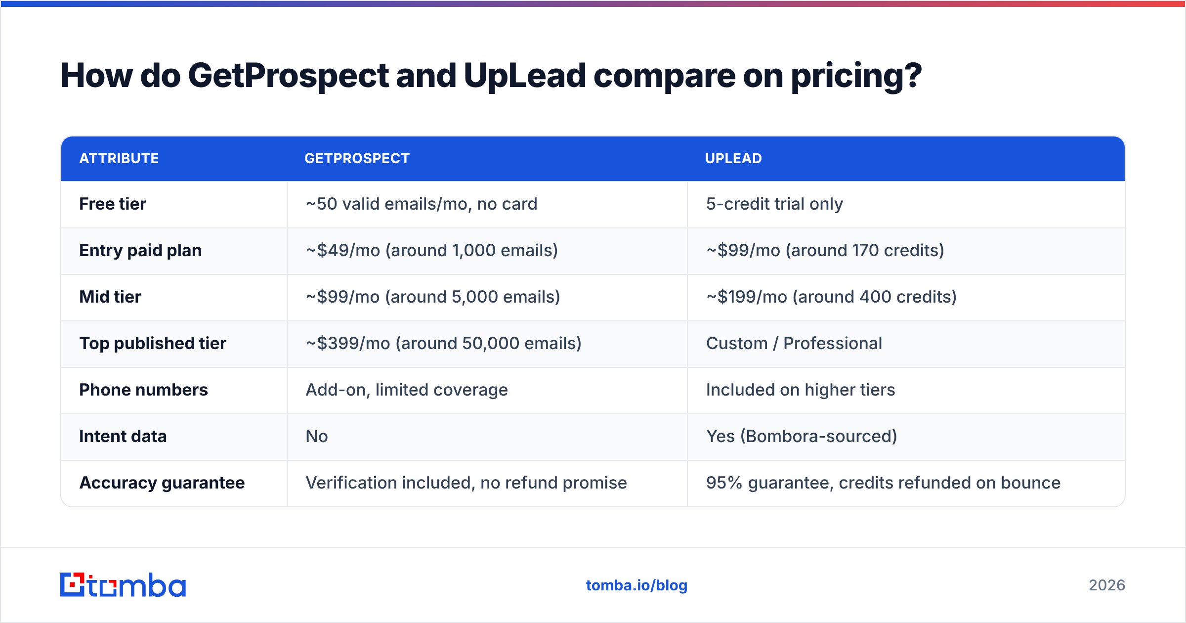 Diagram: How do GetProspect and UpLead compare on pricing