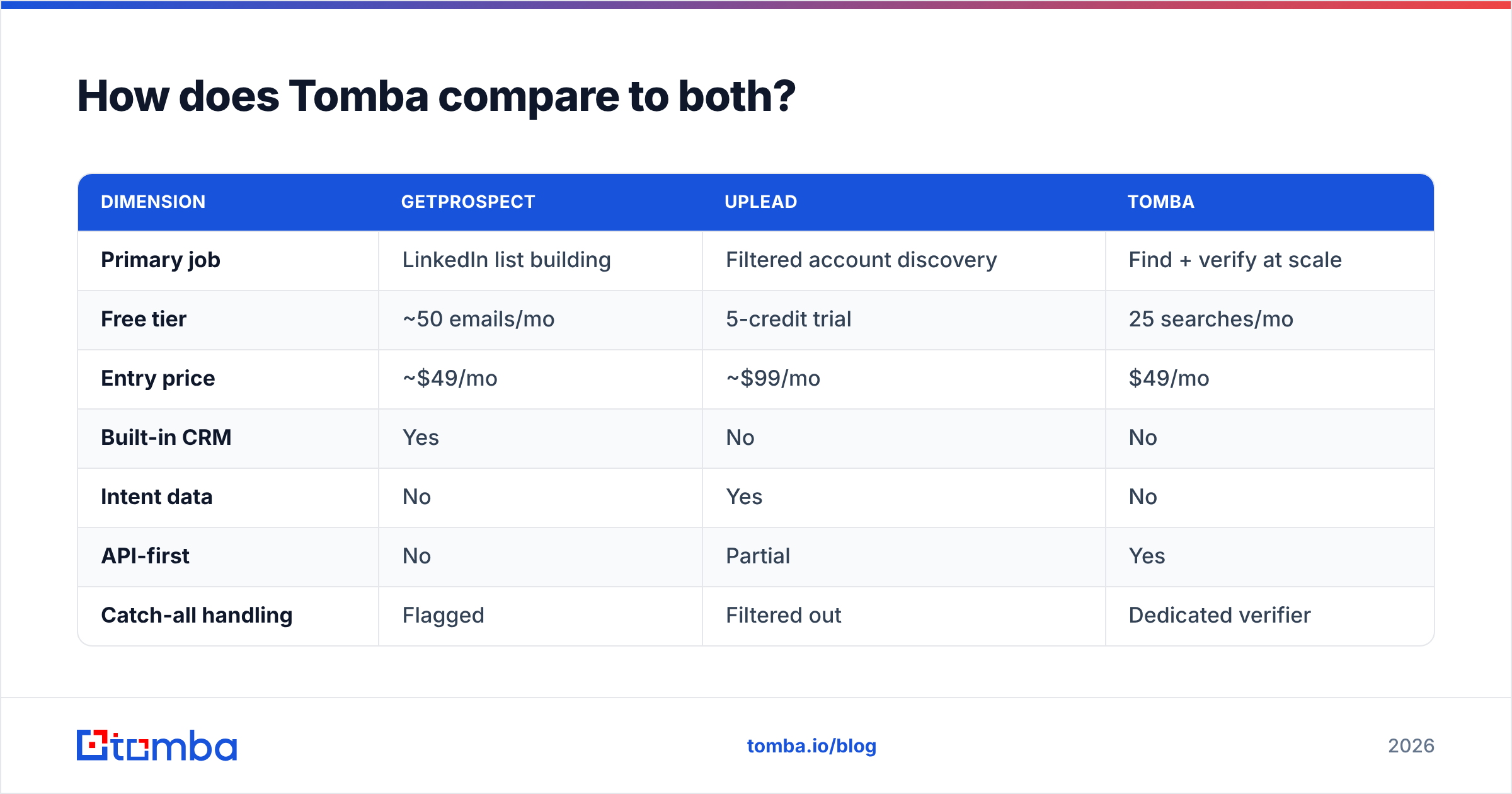 Diagram: How does Tomba compare to both