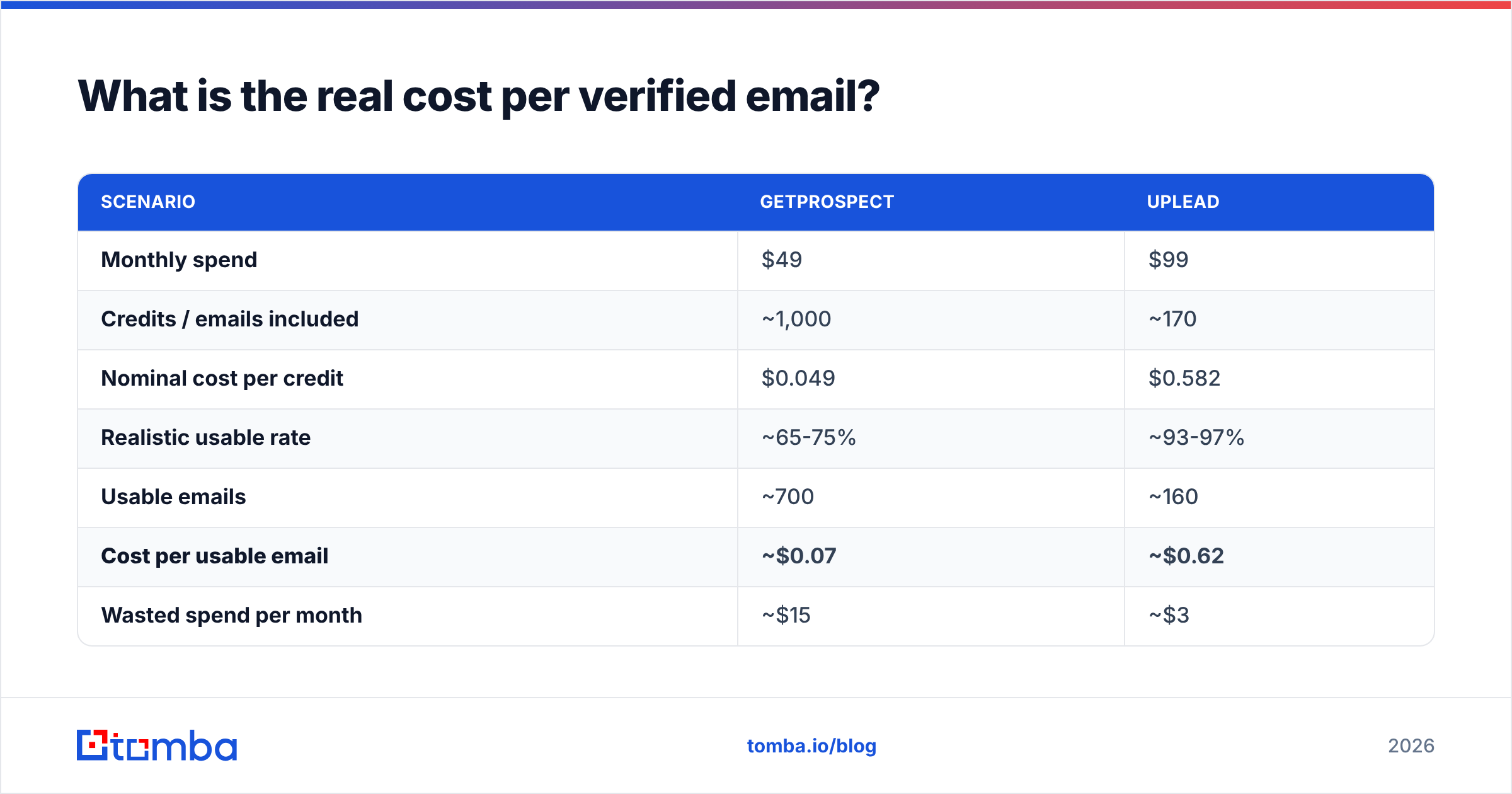 Diagram: What is the real cost per verified email