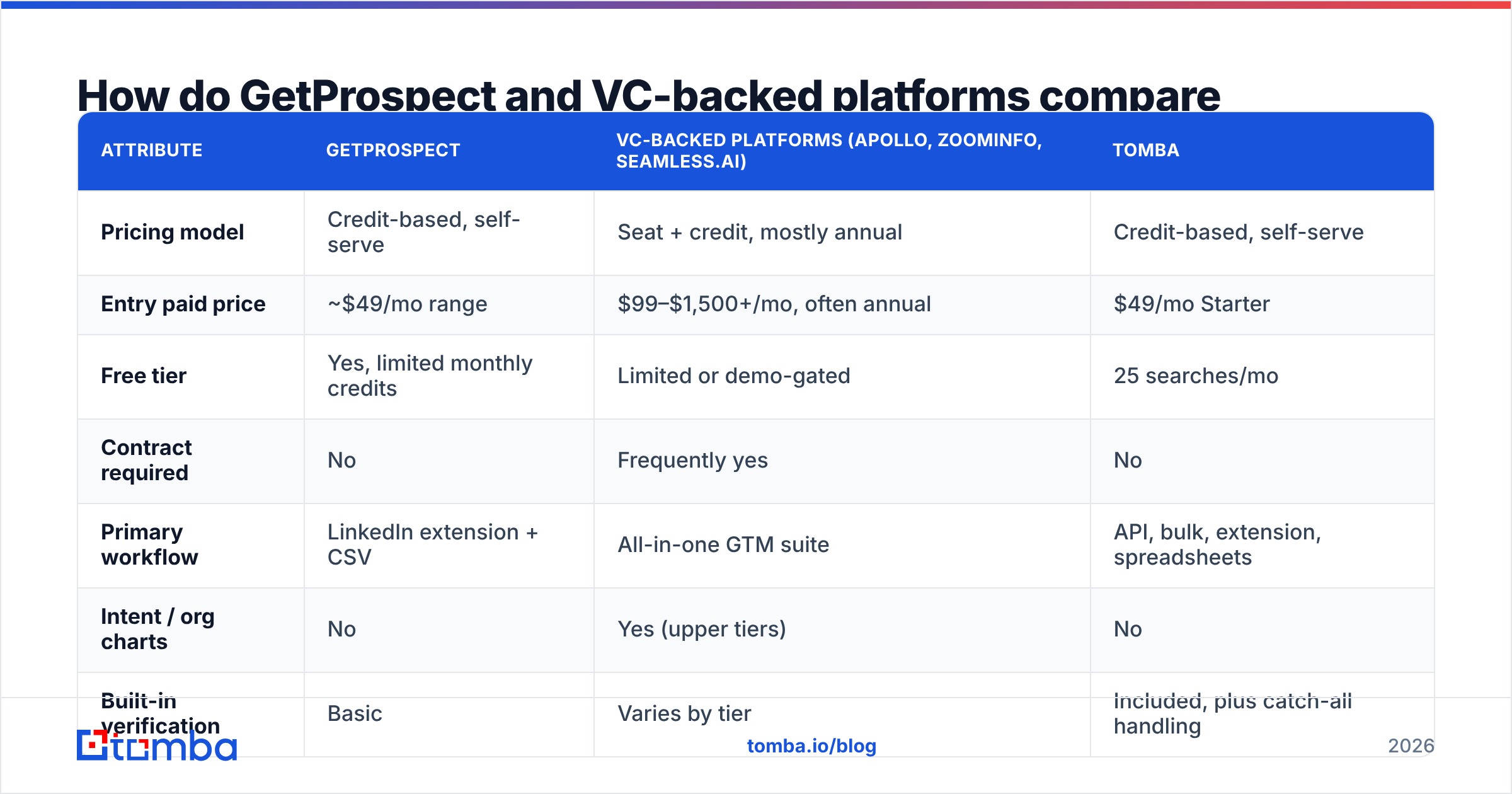 GetProspect vs VCBacked platforms compared head to head on pricing and workflow