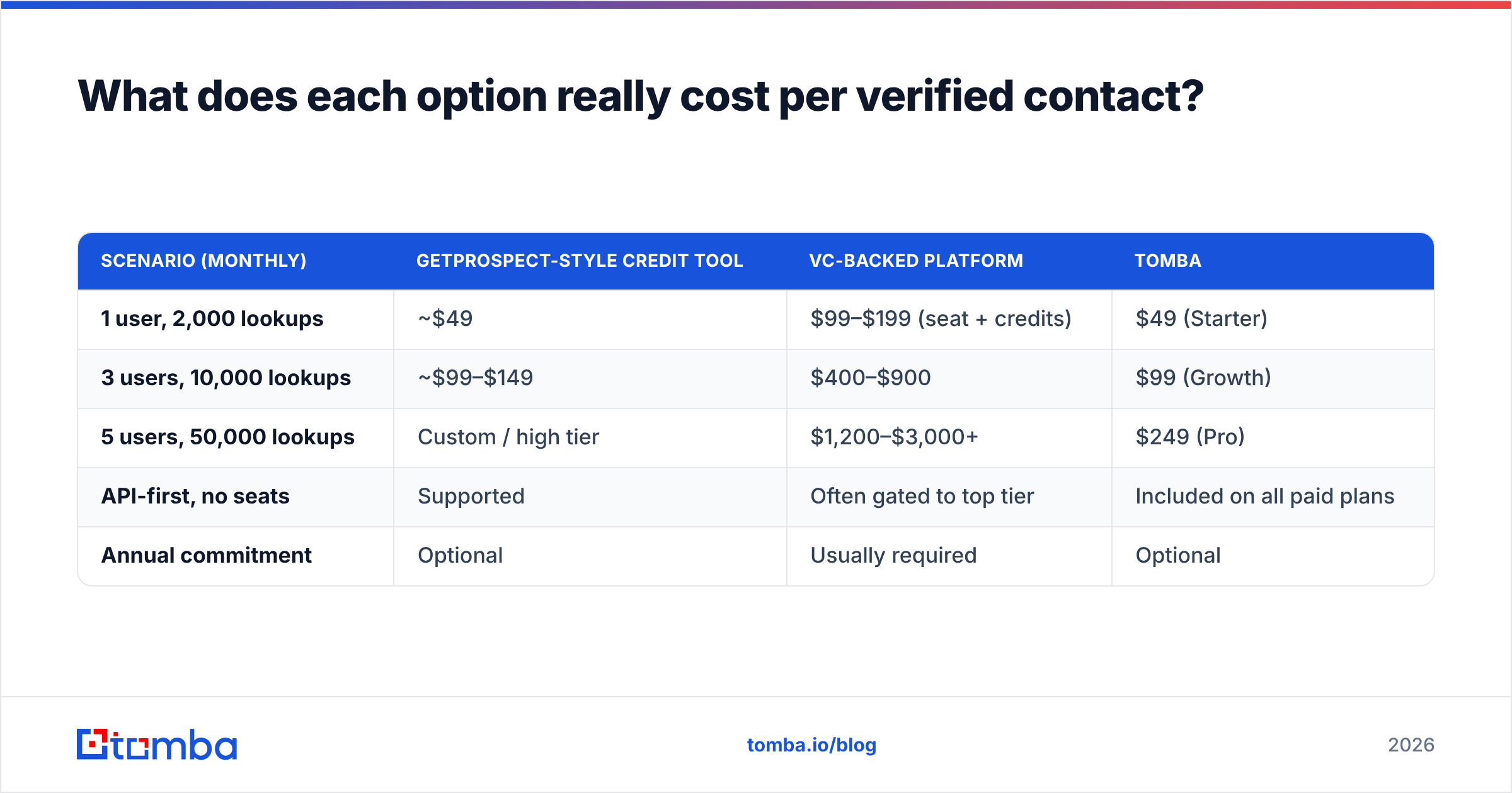 Diagram: what each option really costs per verified contact