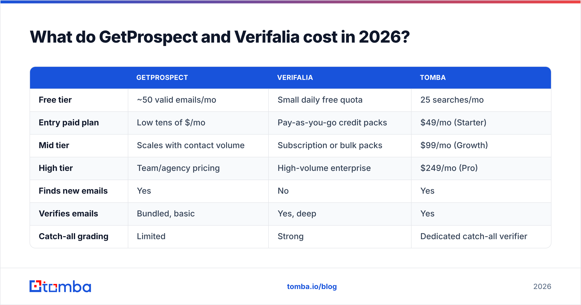 Diagram: What do GetProspect and Verifalia cost in 2026