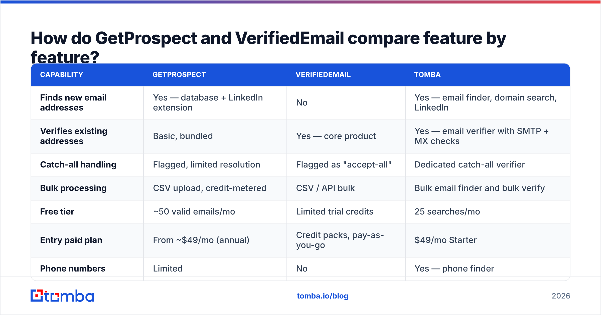 Diagram: GetProspect vs VerifiedEmail compared feature by feature