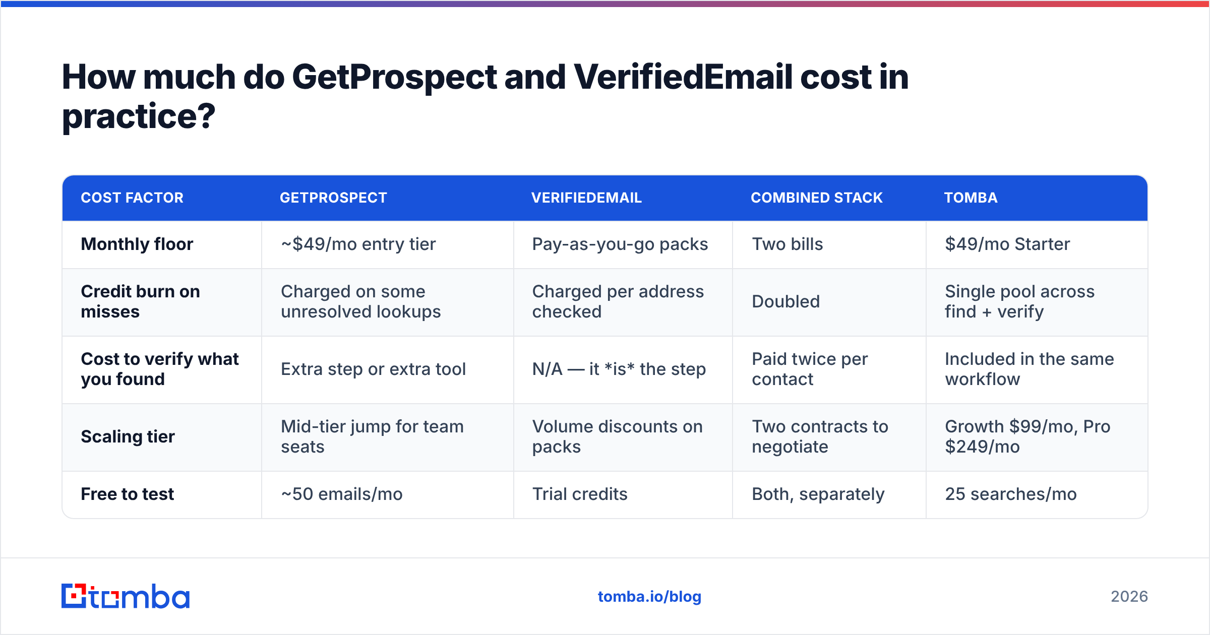 Diagram: How much do GetProspect and VerifiedEmail cost in practice