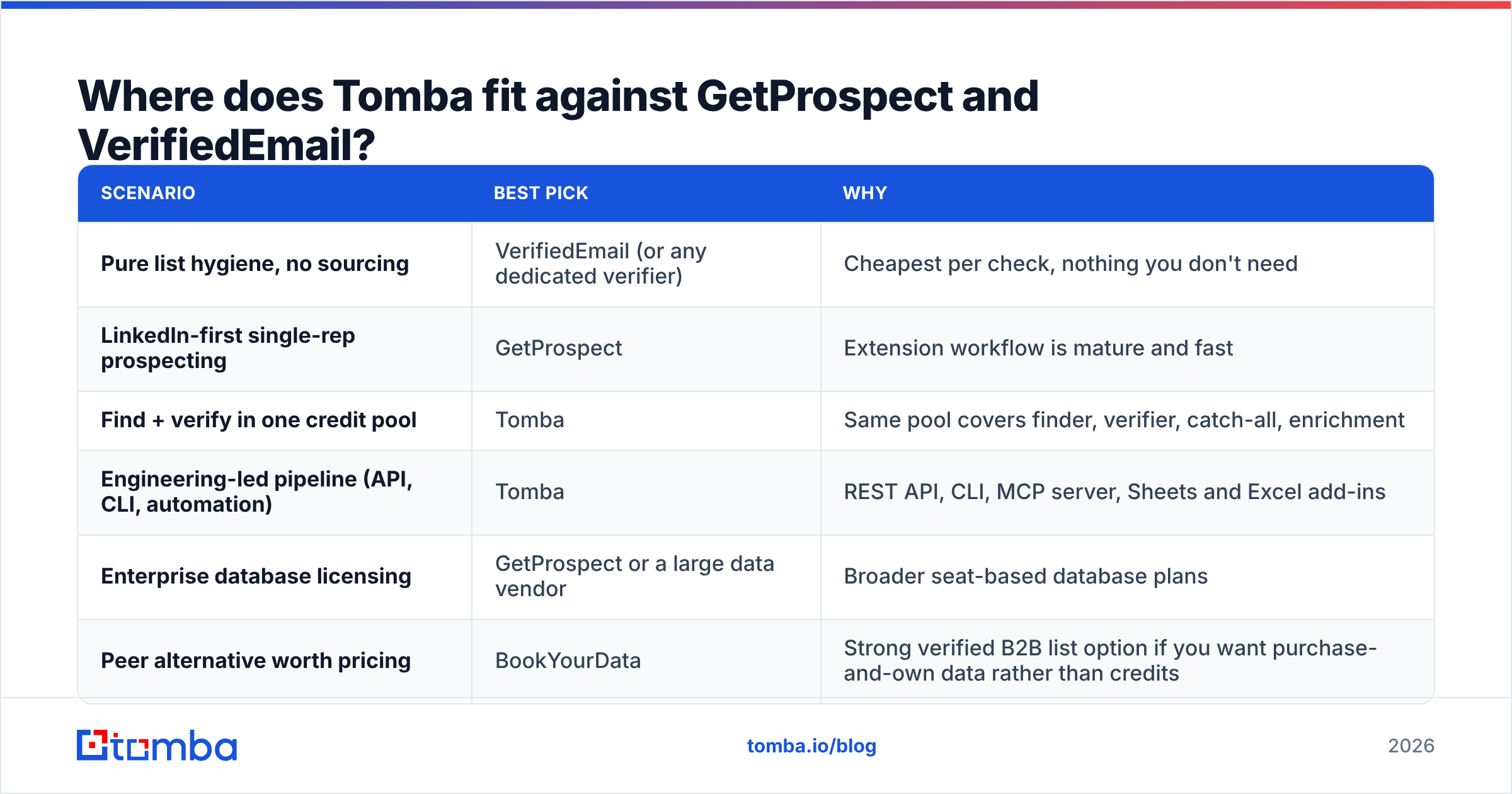 Diagram: Where does Tomba fit against GetProspect and VerifiedEmail