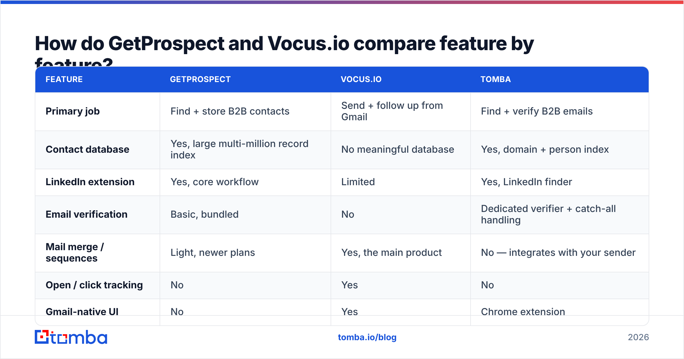 Diagram: GetProspect vs Vocusio feature comparison
