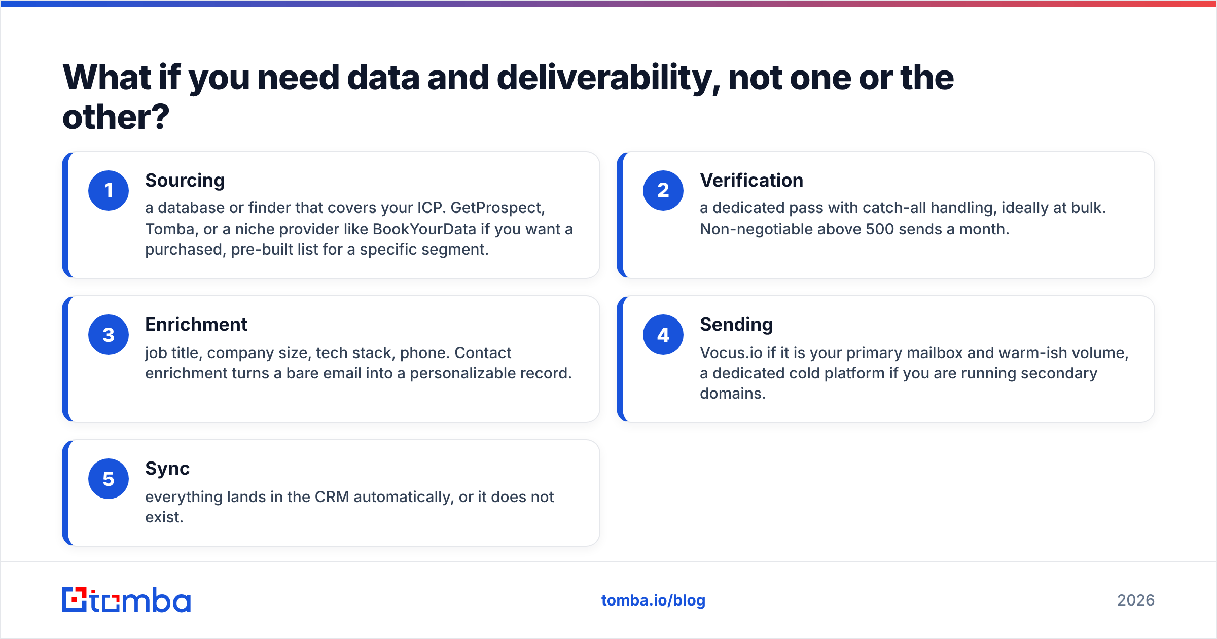 Diagram: What if you need data and deliverability, not one or the other