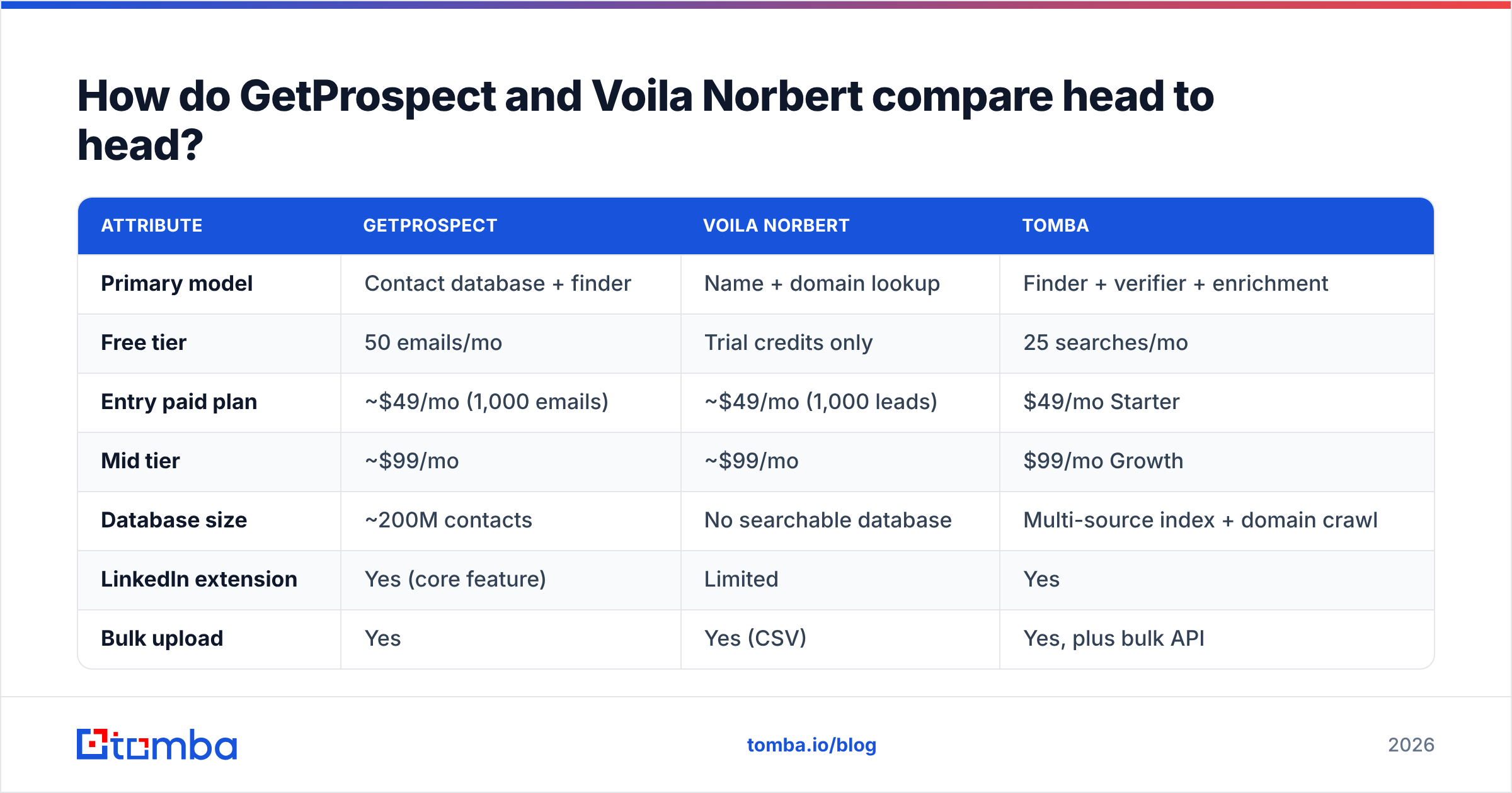 Diagram: How do GetProspect and Voila Norbert compare head to head