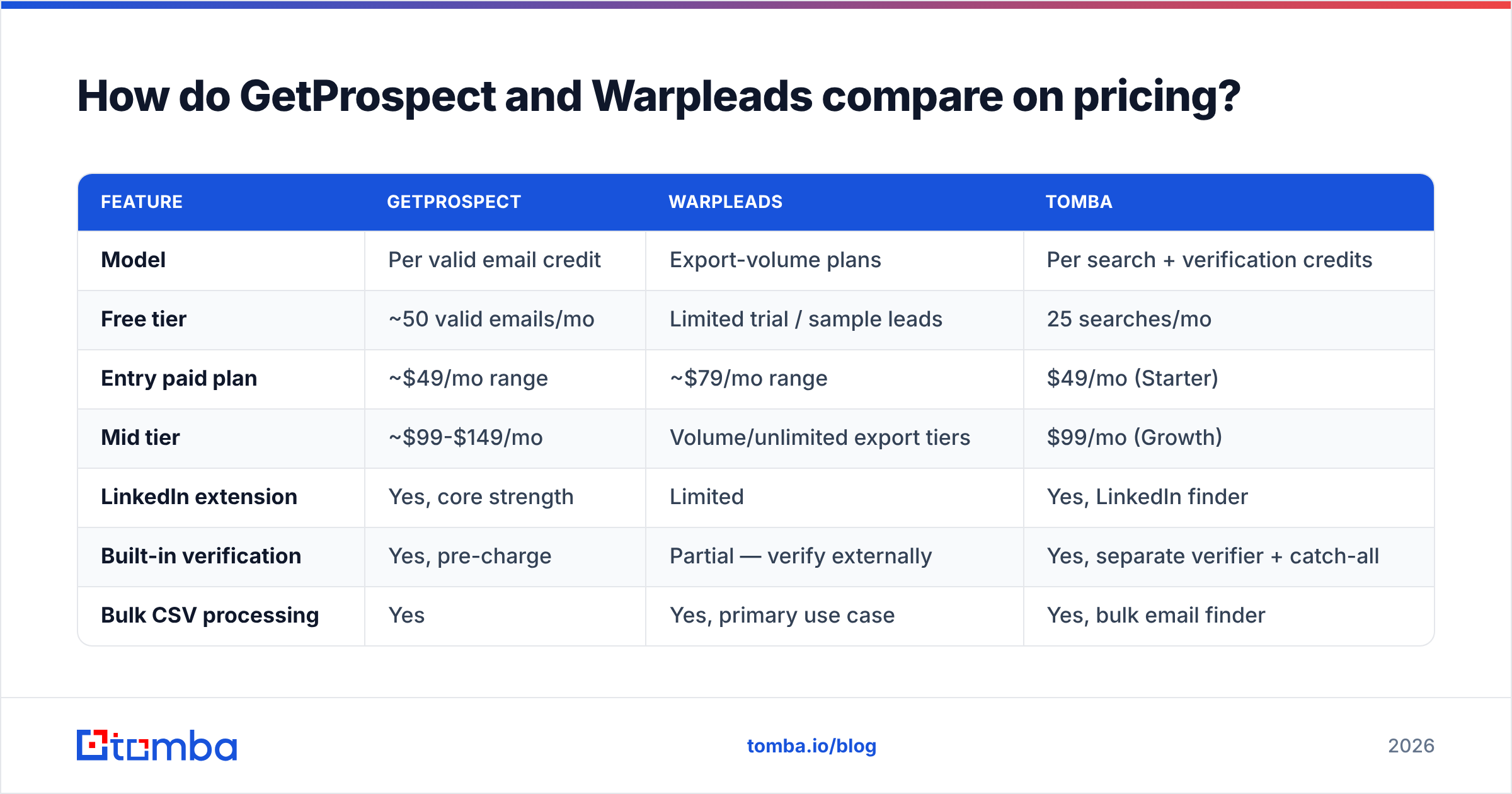 Diagram: How do GetProspect and Warpleads compare on pricing
