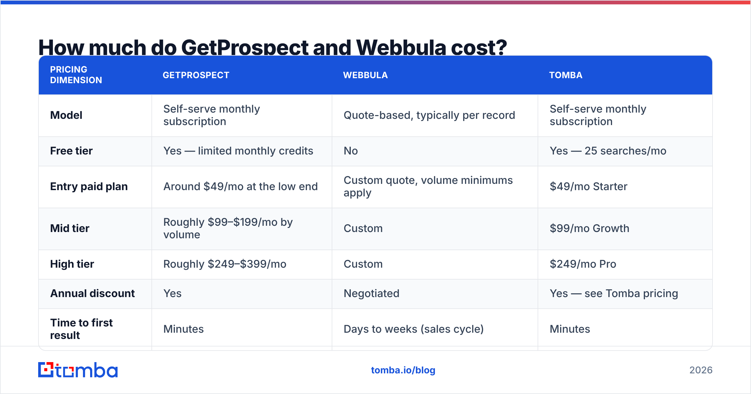 Diagram: GetProspect vs Webbula pricing compared