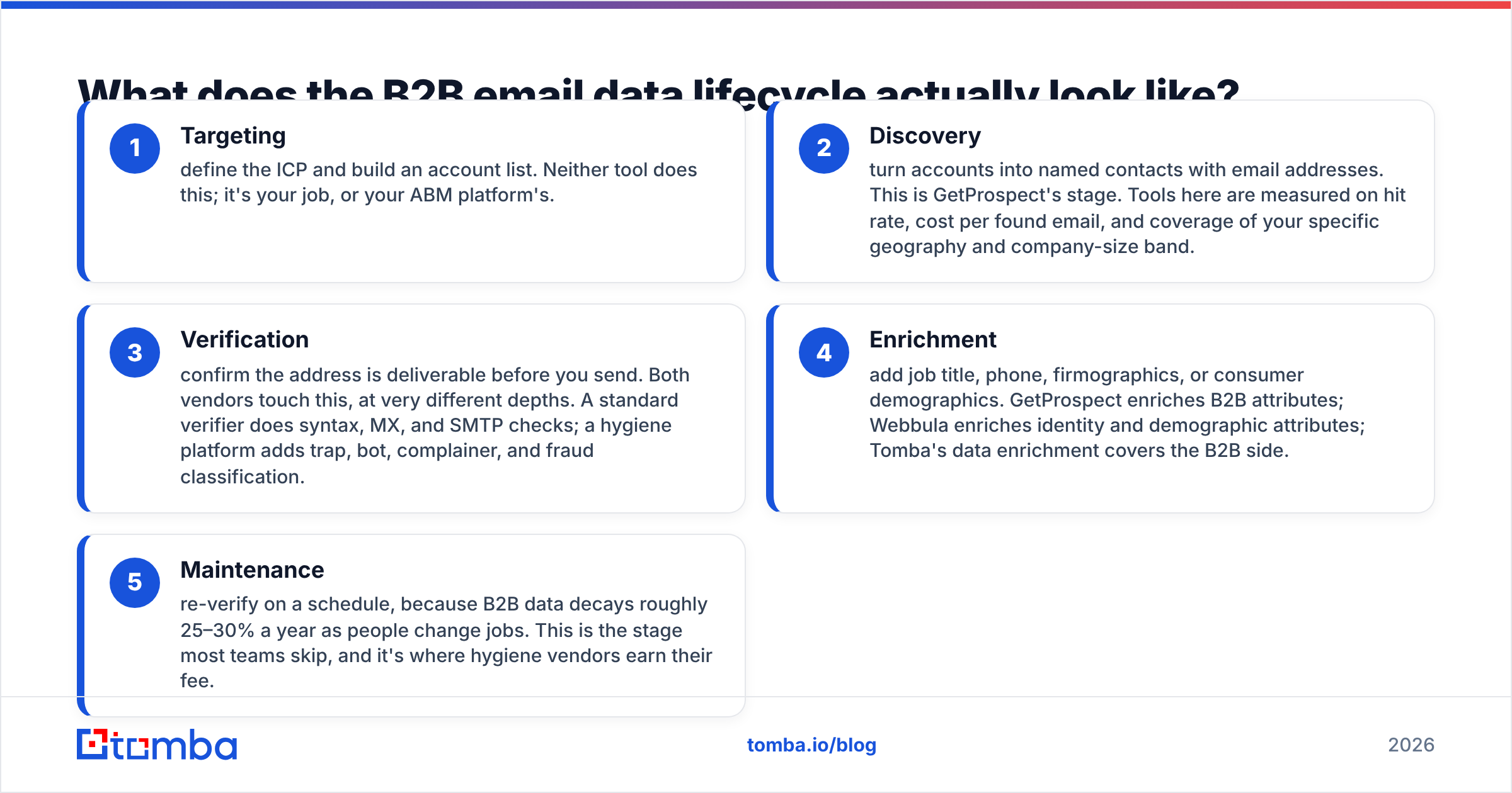 Diagram: GetProspect vs Webbula in the B2B email data lifecycle