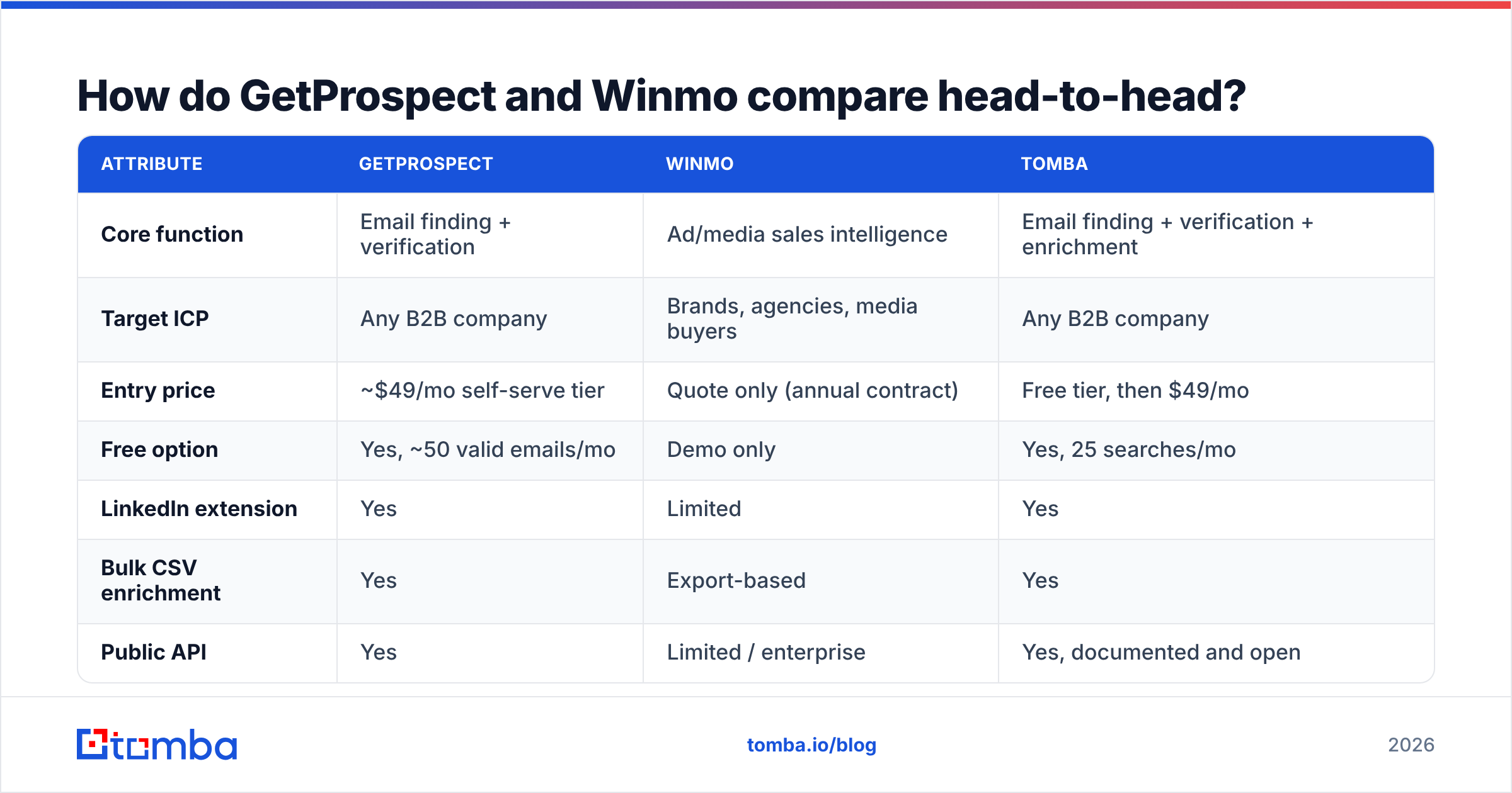 Diagram: How do GetProspect and Winmo compare head-to-head