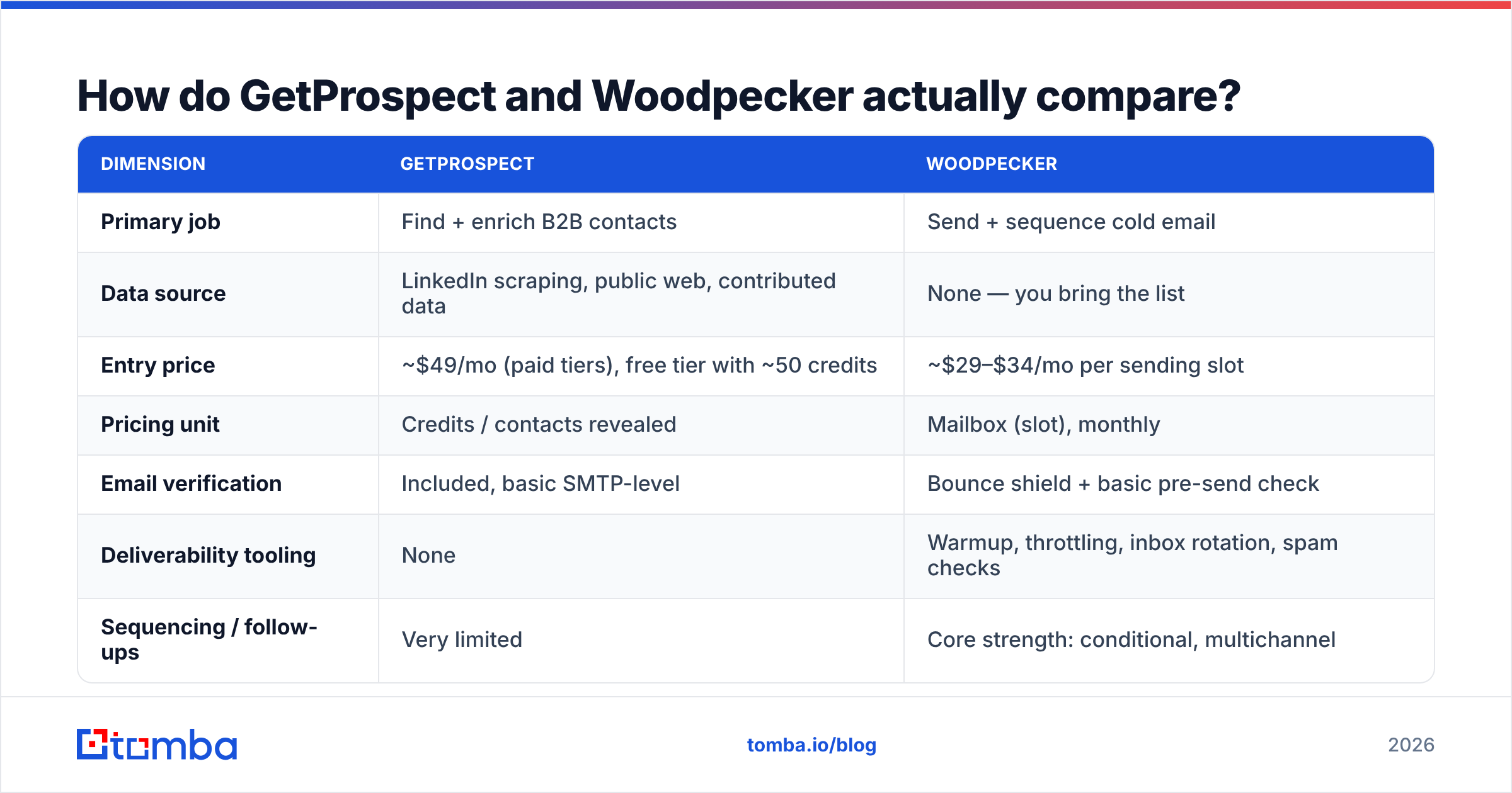 Diagram: How do GetProspect and Woodpecker actually compare