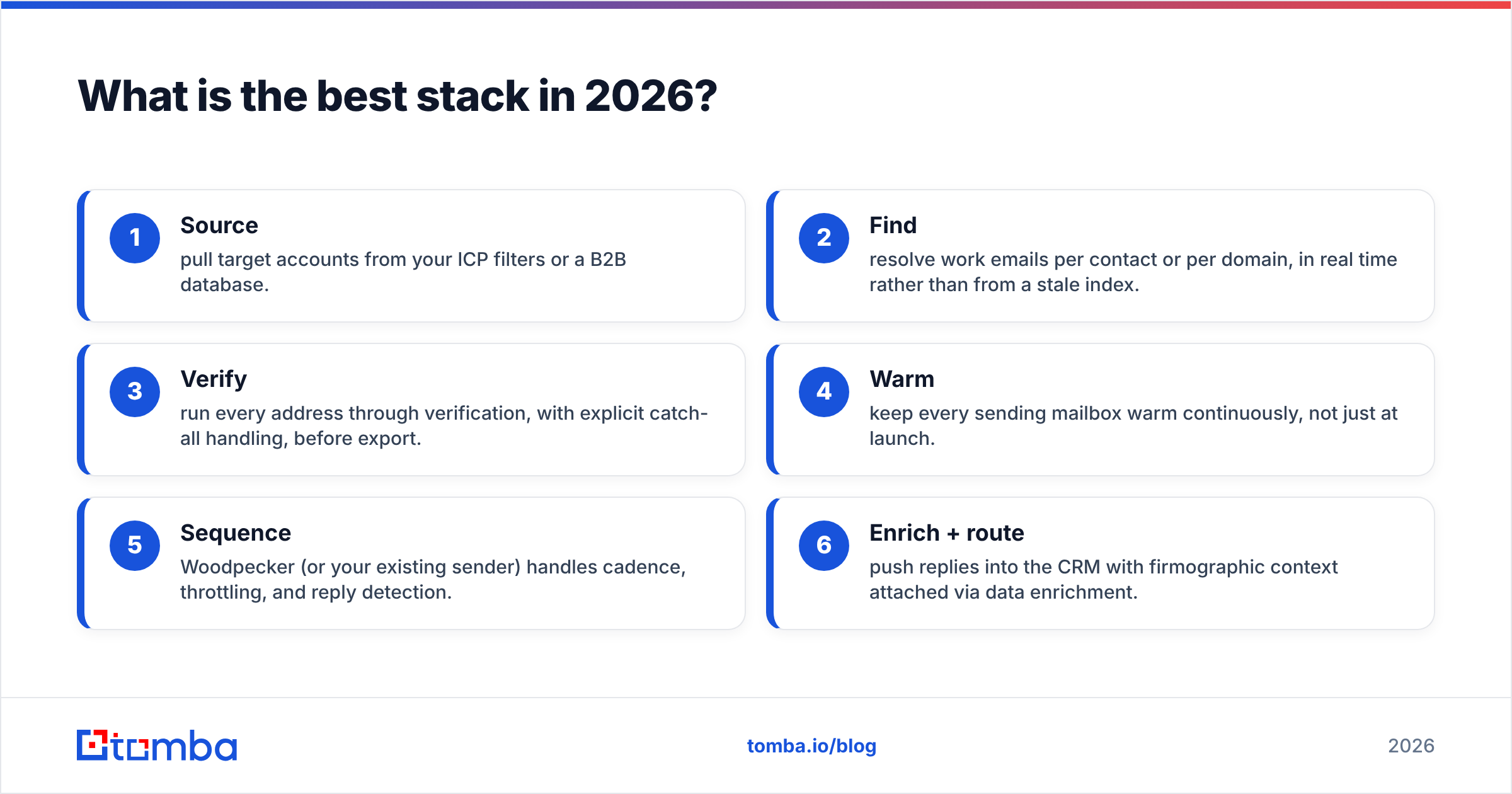 Diagram: What is the best stack in 2026
