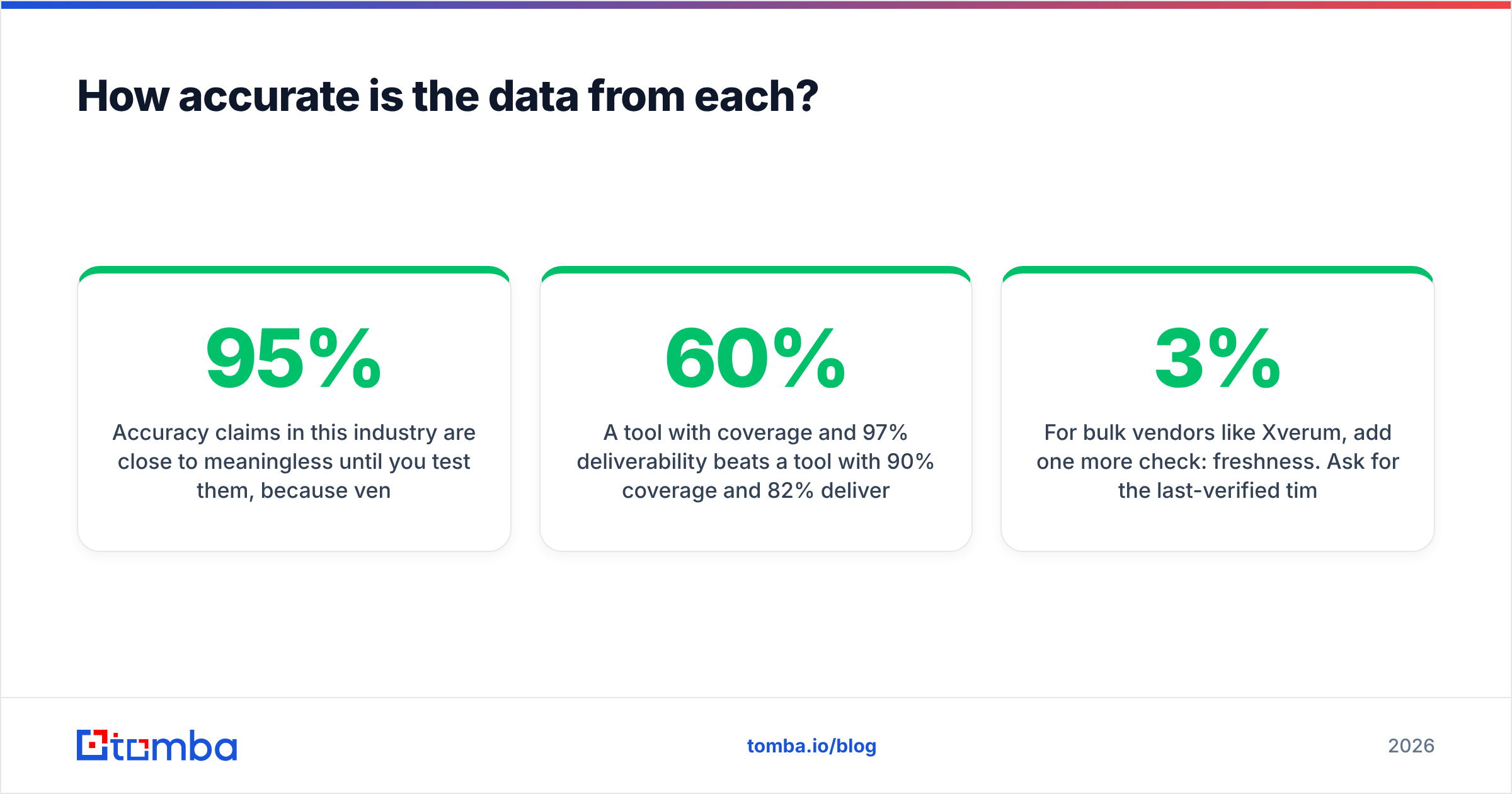 Diagram: How accurate is the data from each