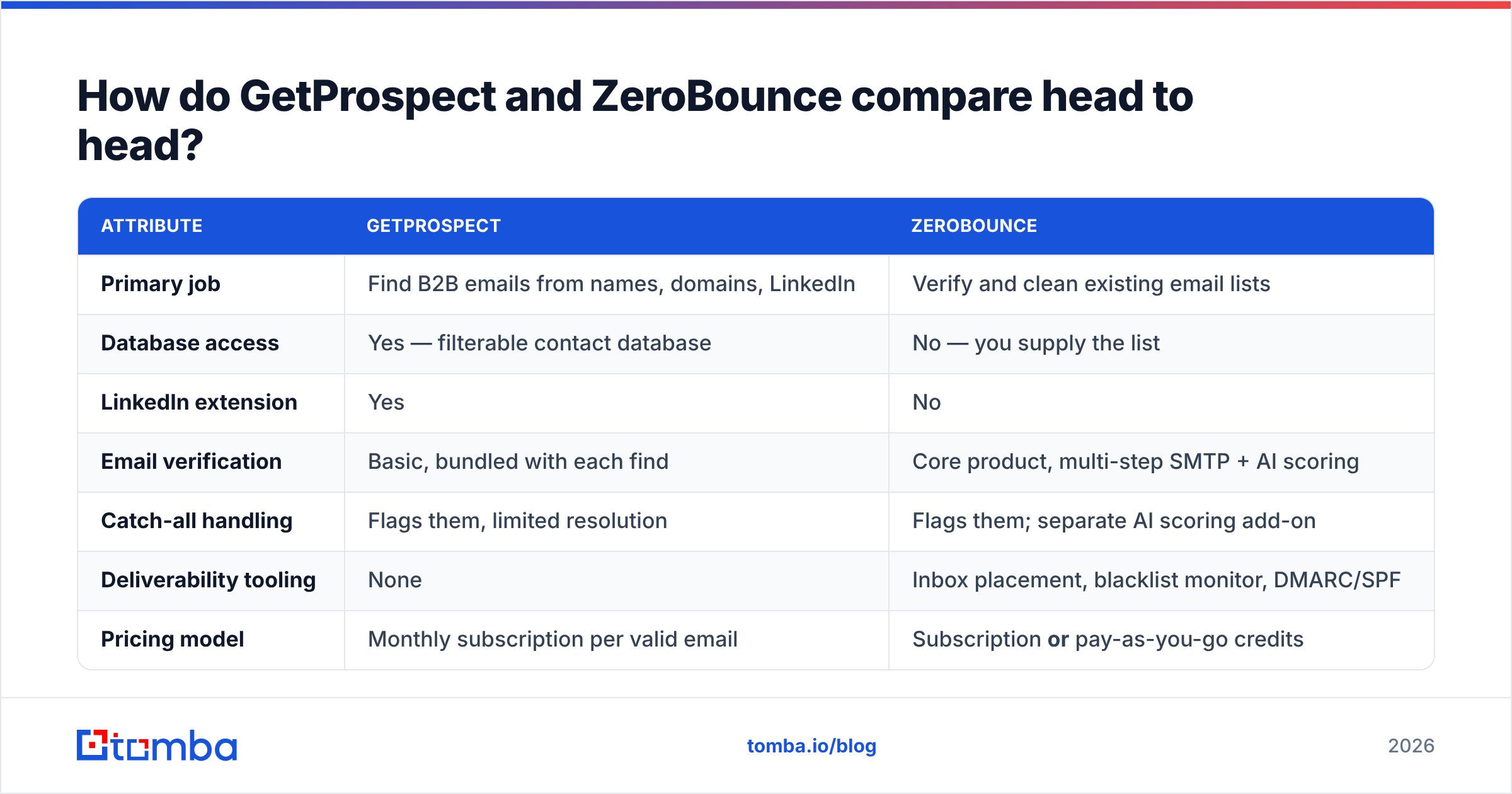 GetProspect vs ZeroBounce feature comparison diagram