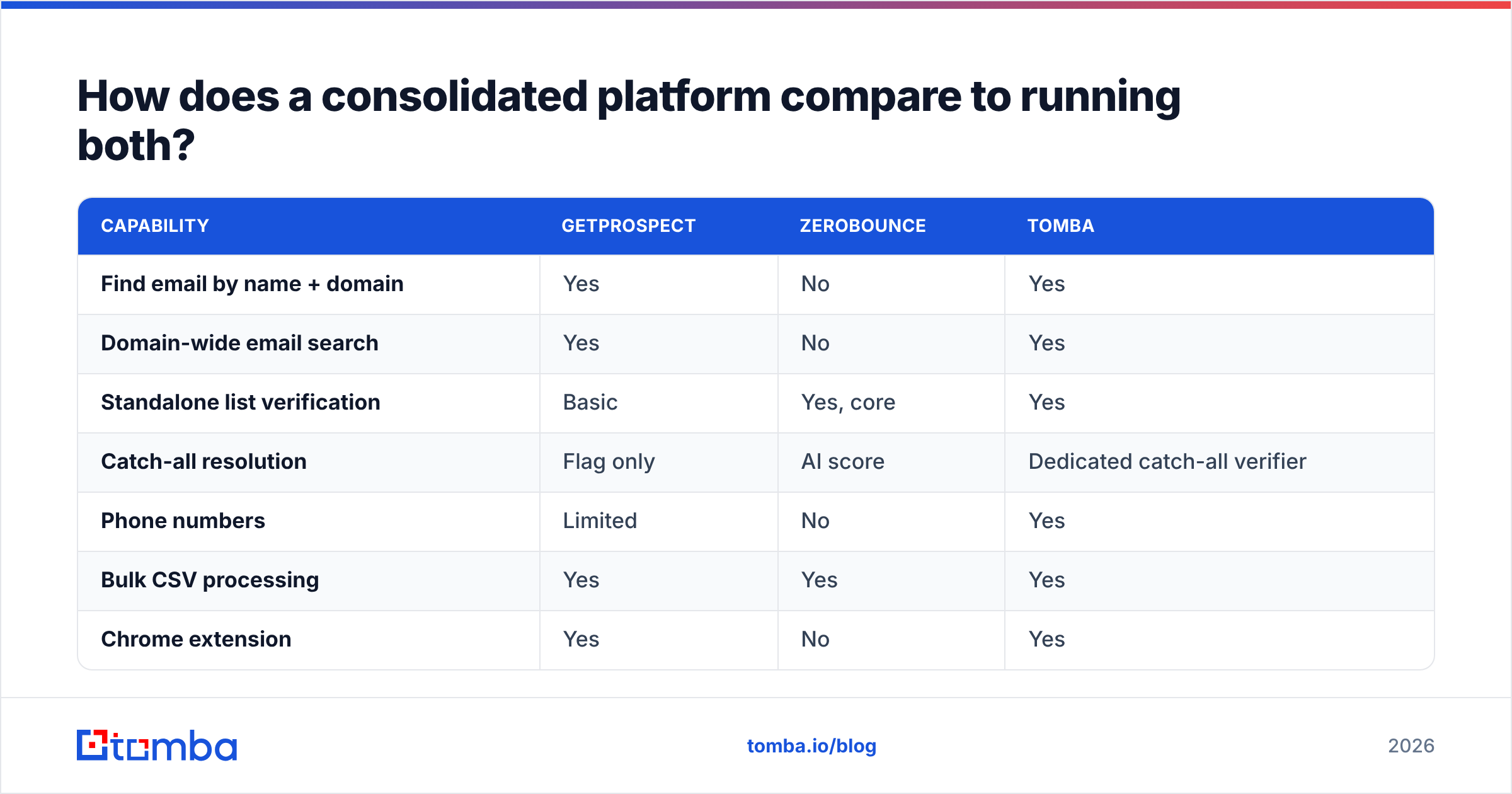 Diagram: How does a consolidated platform compare to running both