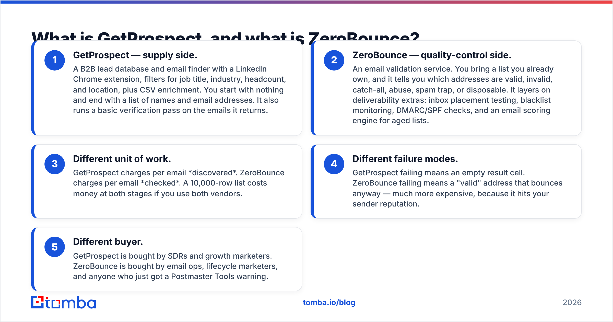Diagram: What is GetProspect, and what is ZeroBounce