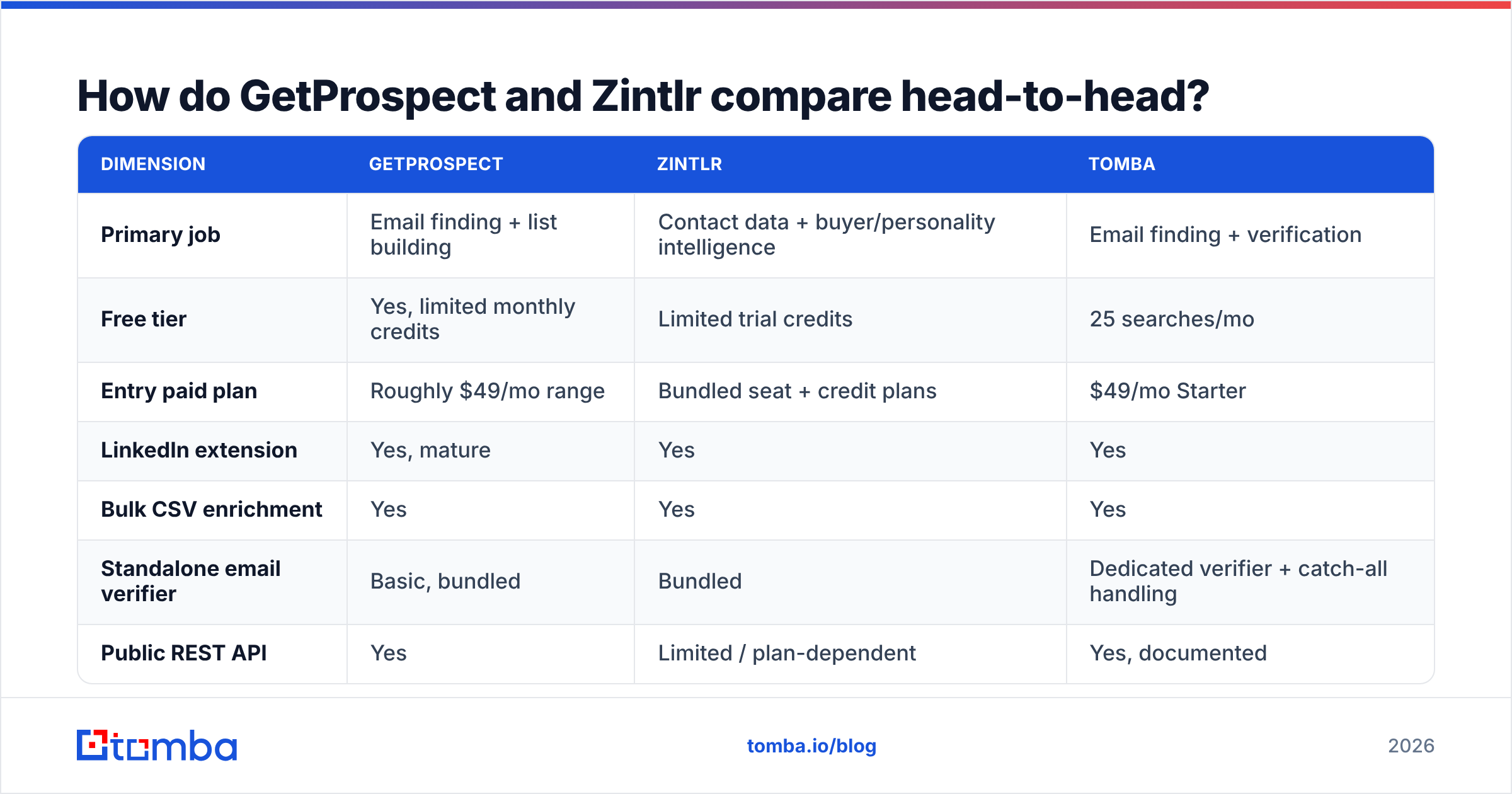 Diagram: How do GetProspect and Zintlr compare head-to-head