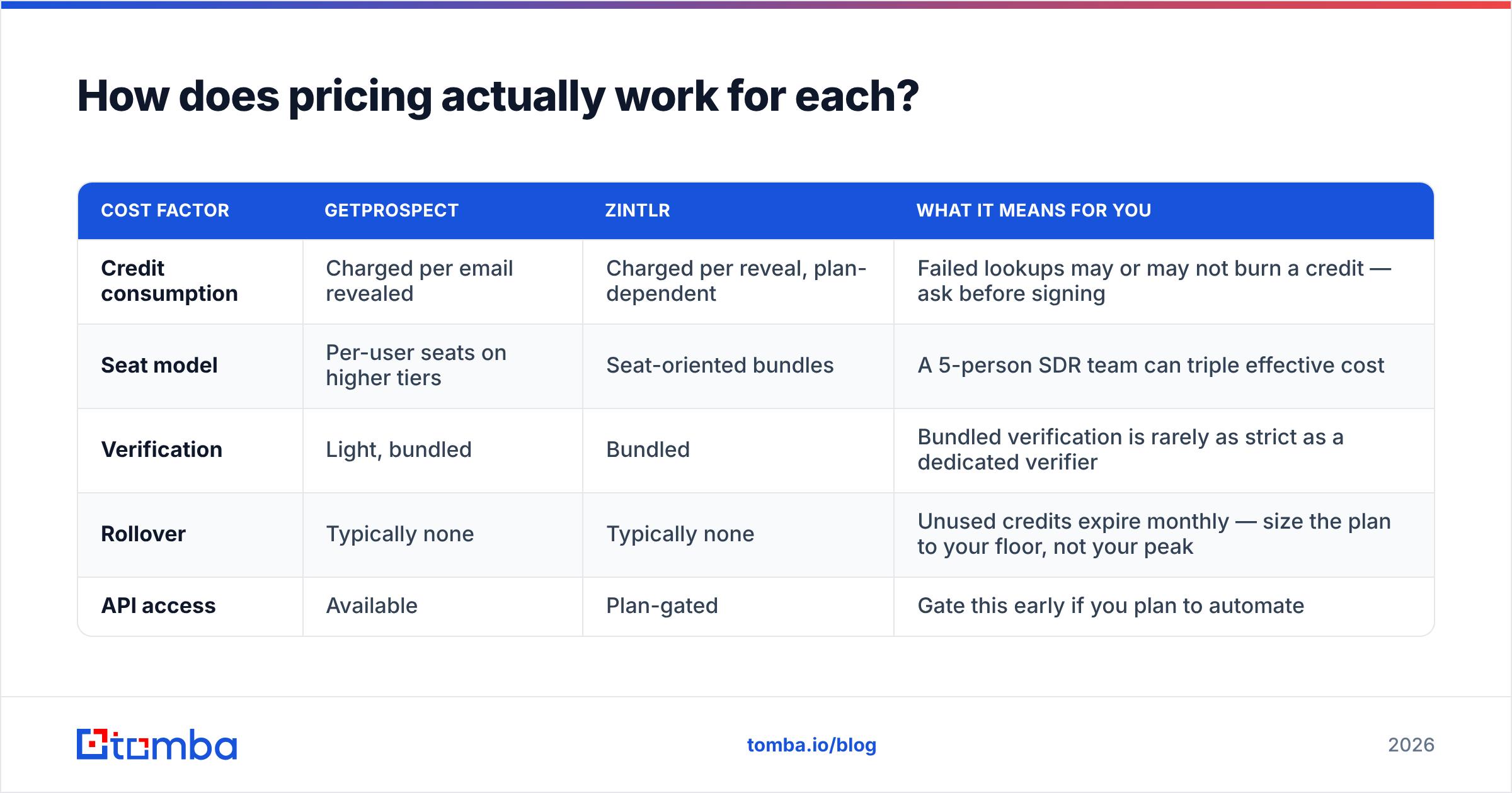 Diagram: How does pricing actually work for each