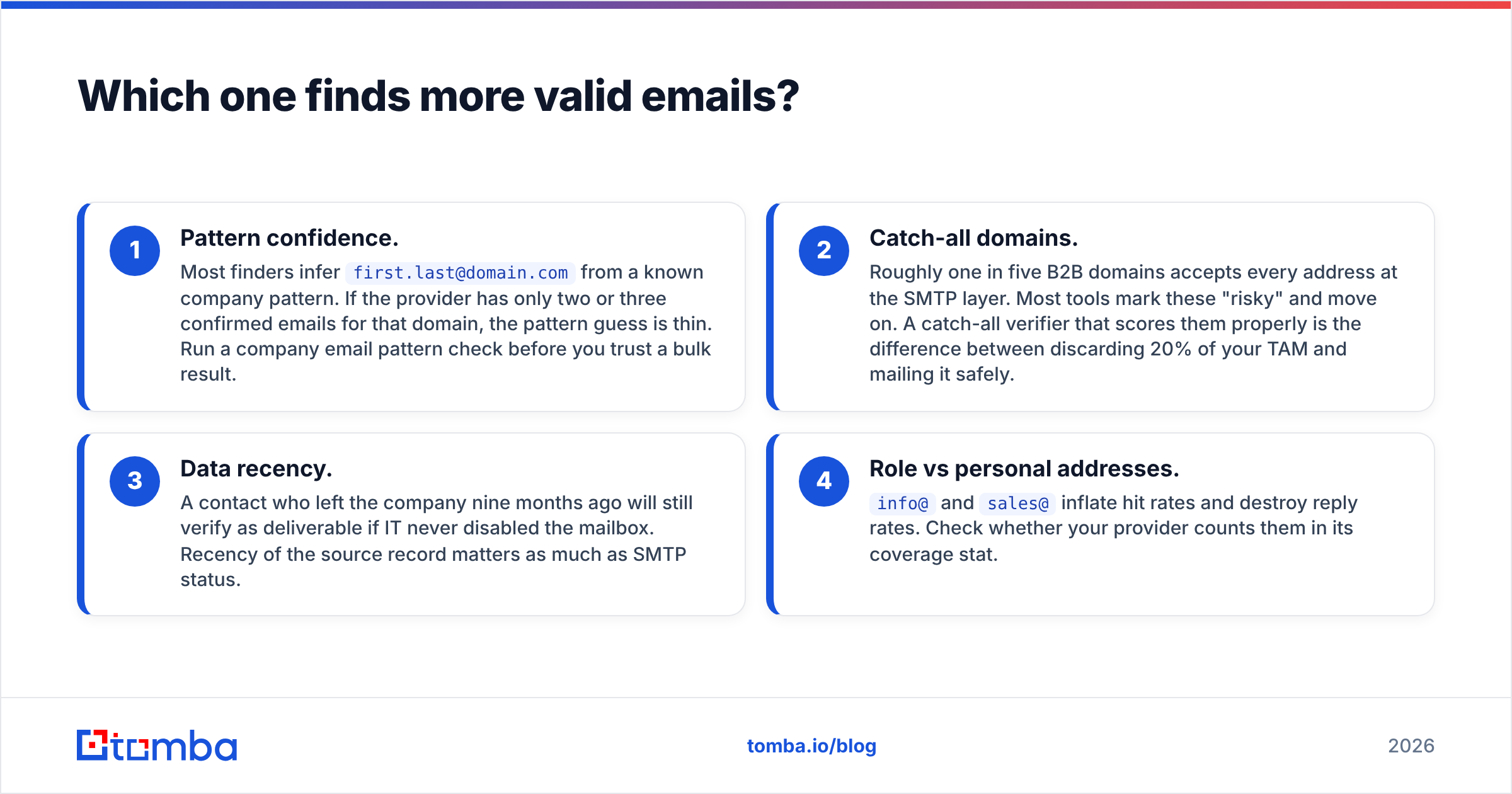 Diagram: Which one finds more valid emails