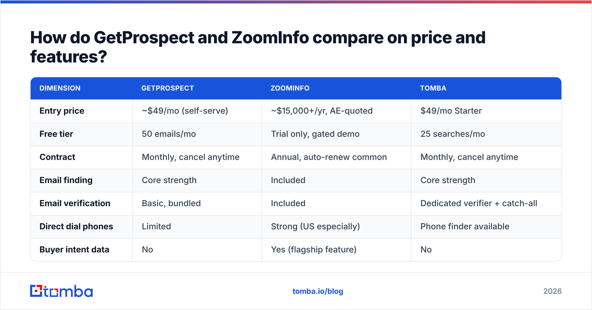 Diagram: How do GetProspect and ZoomInfo compare on price and features