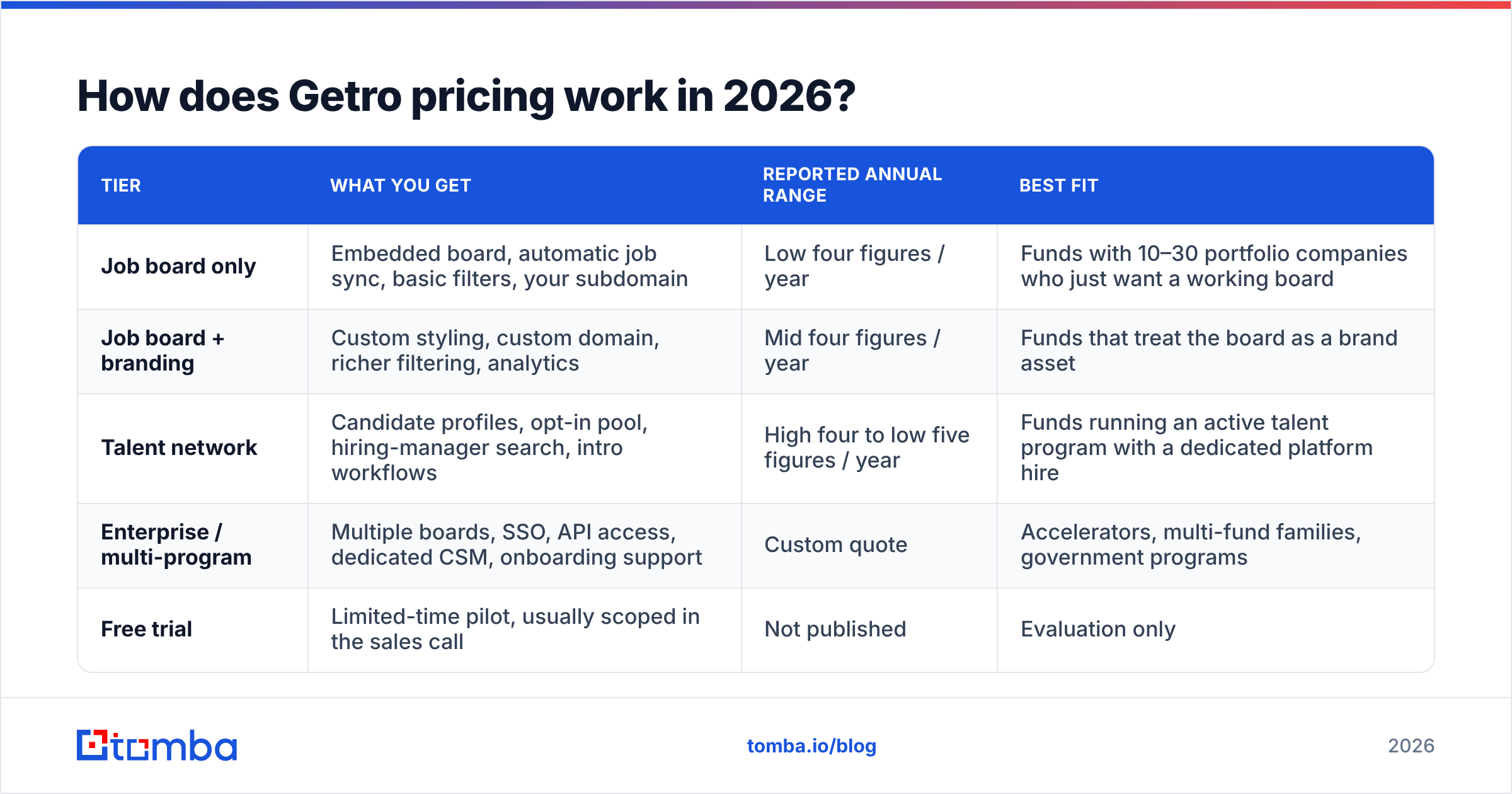 Getro pricing reviews pros and cons: plan tiers and cost drivers