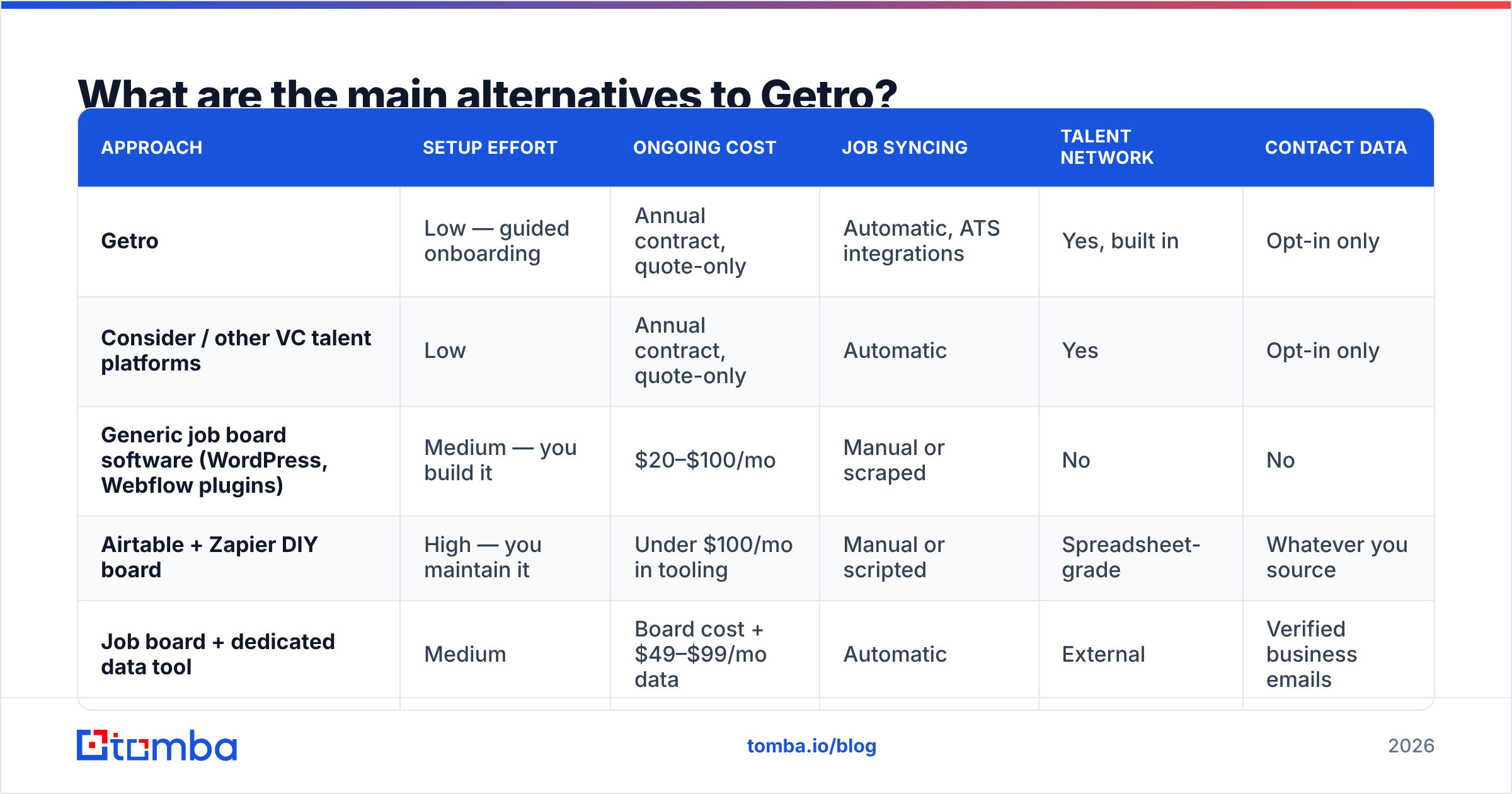 Diagram: the main alternatives to Getro compared