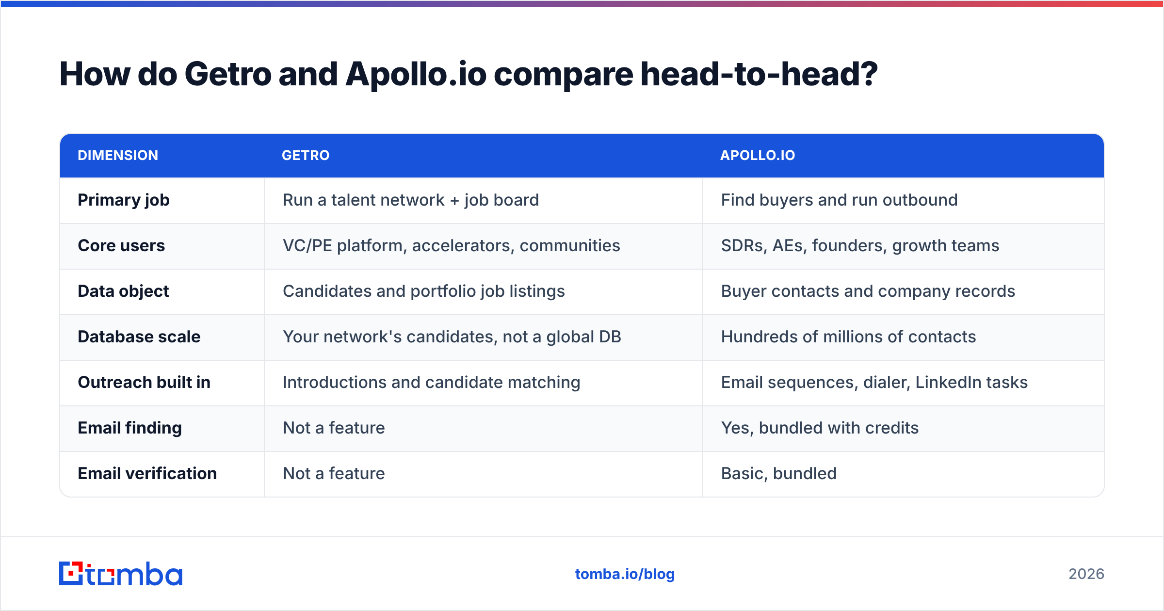 Diagram: Getro vs Apollo.io compared head-to-head