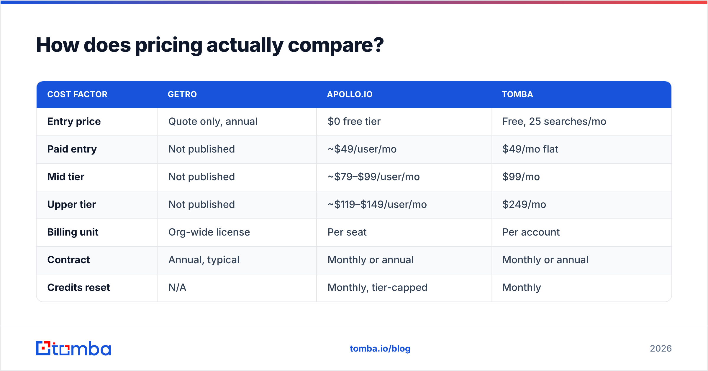 Diagram: Getro vs Apollo.io pricing compared