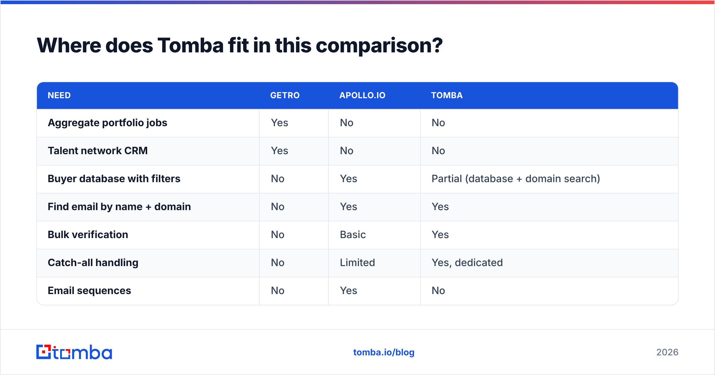 Diagram: Where Tomba fits in the Getro vs Apollo.io comparison