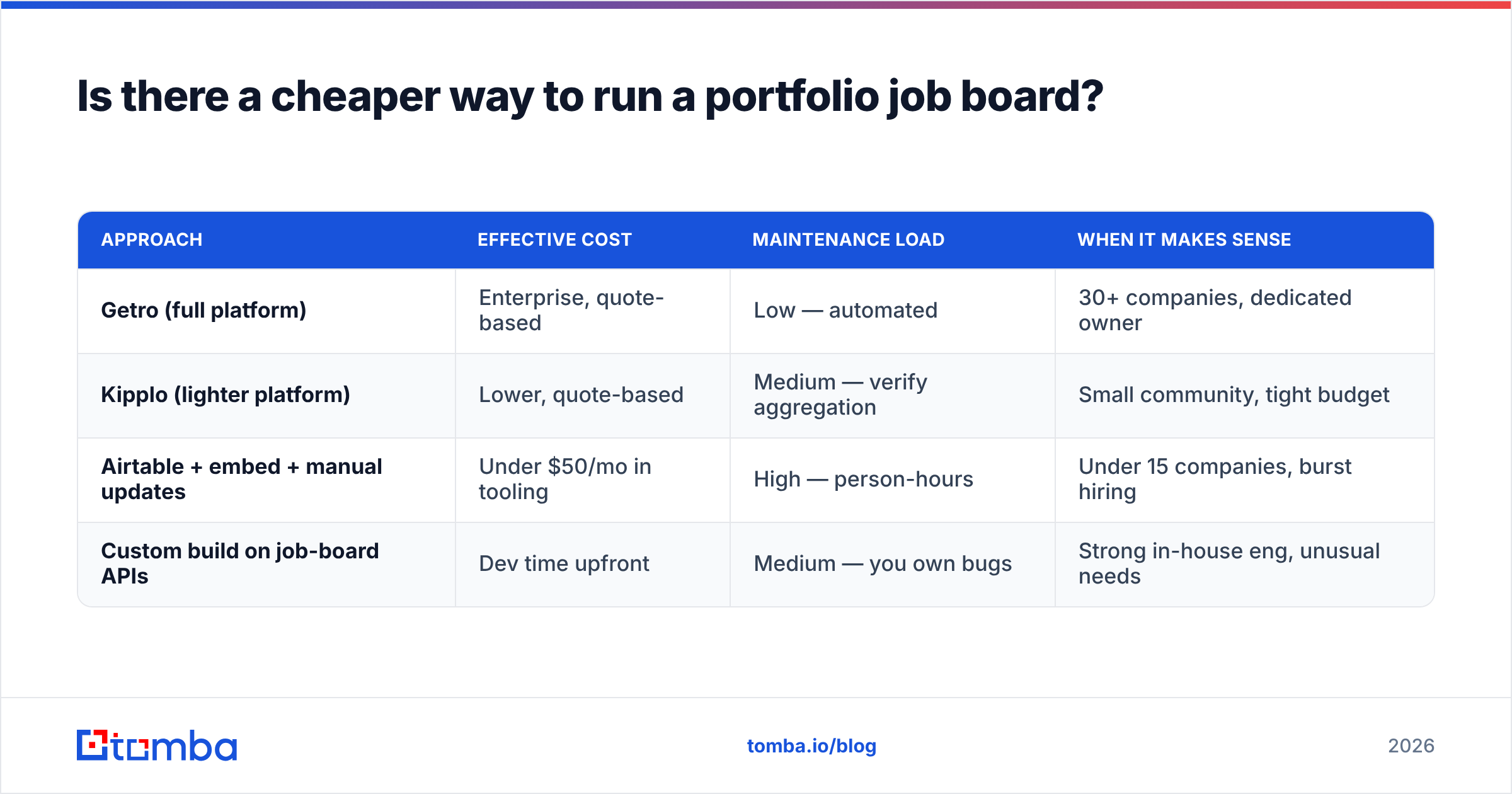 Diagram: cheaper ways to run a portfolio job board