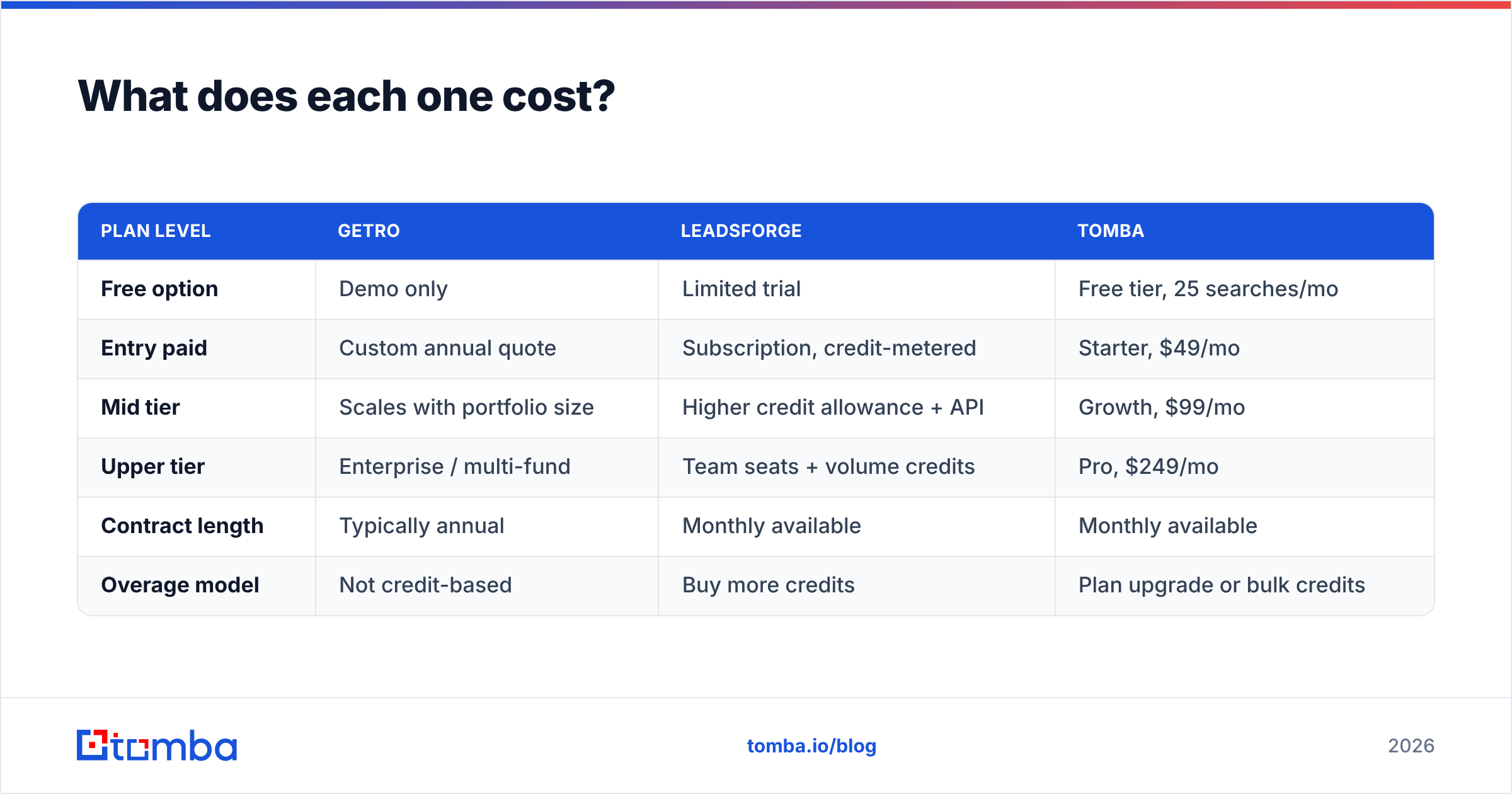 Getro vs Leadsforge pricing comparison chart