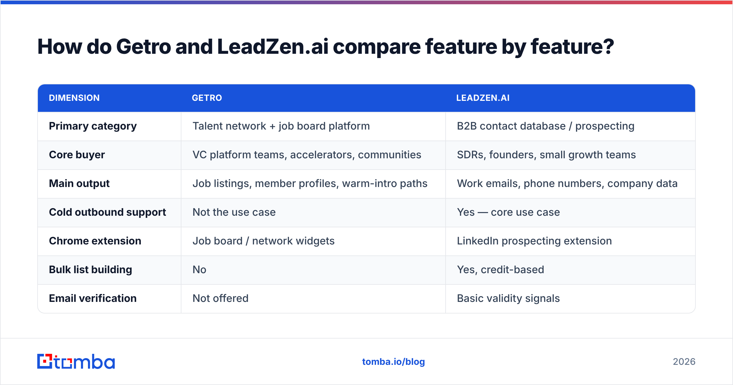 Getro vs Leadzenai feature comparison chart