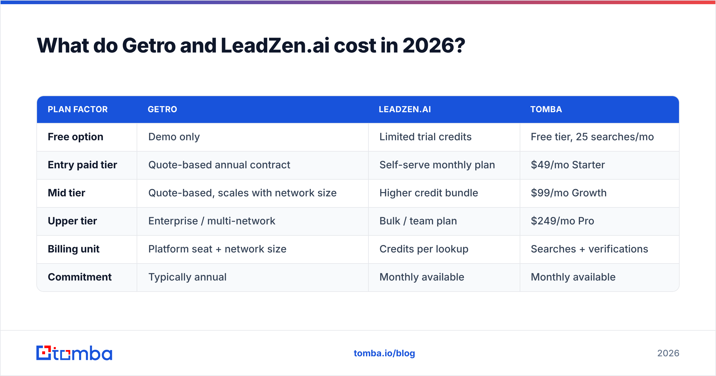 Getro and LeadZen.ai pricing tiers compared for 2026